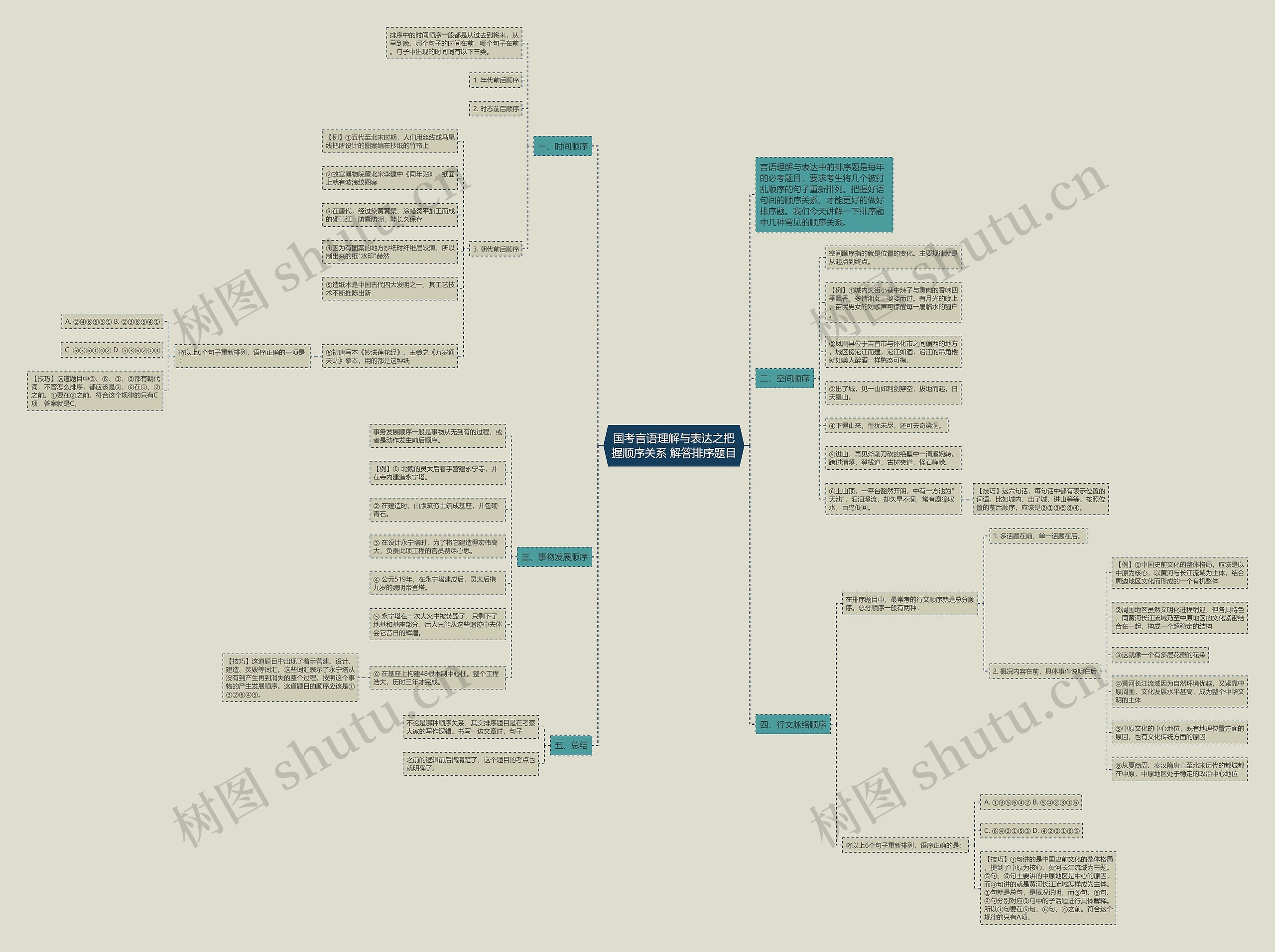 国考言语理解与表达之把握顺序关系 解答排序题目思维导图