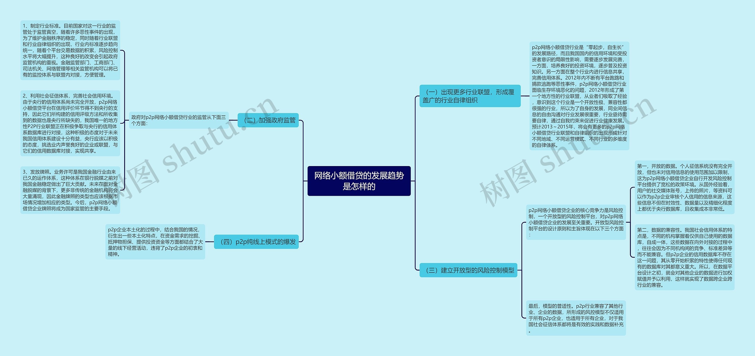 网络小额借贷的发展趋势是怎样的思维导图