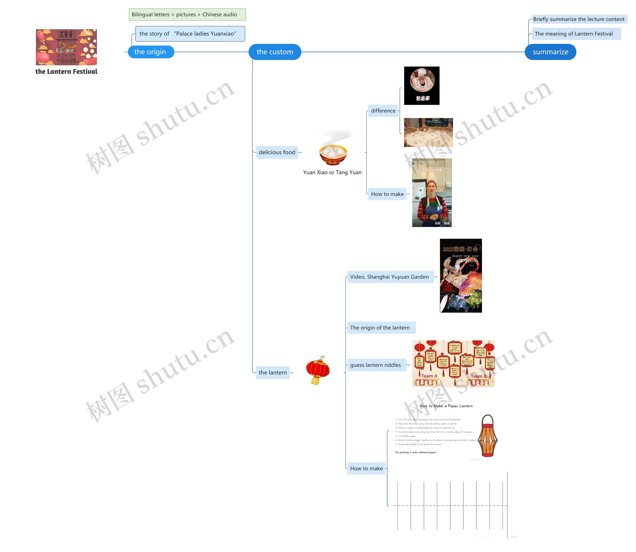 the Lantern Festival思维导图