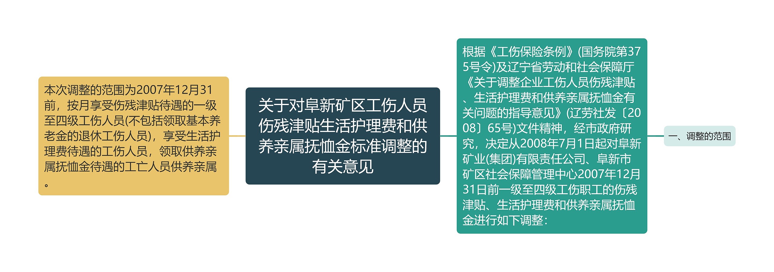 关于对阜新矿区工伤人员伤残津贴生活护理费和供养亲属抚恤金标准调整的有关意见