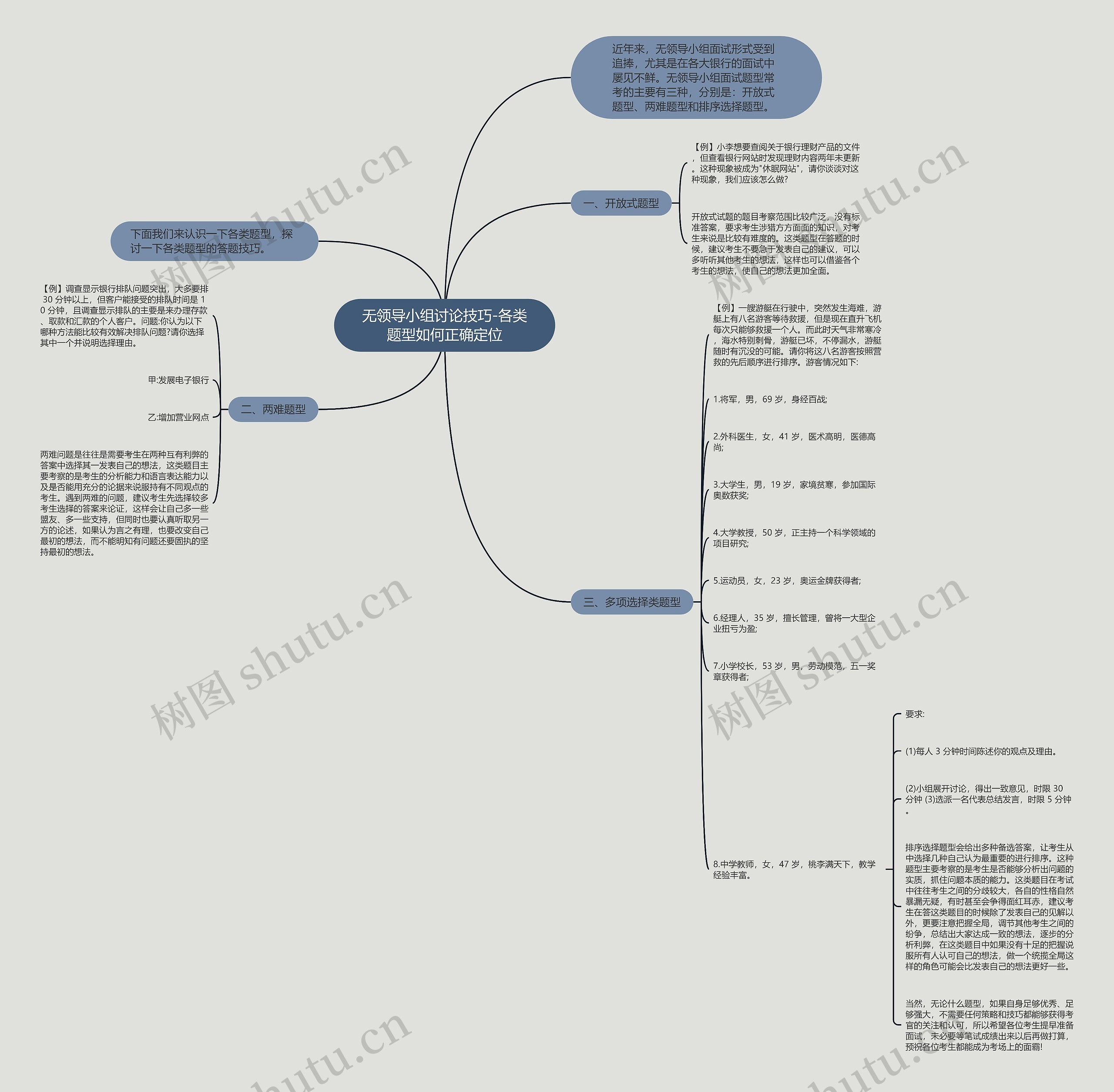 无领导小组讨论技巧-各类题型如何正确定位思维导图