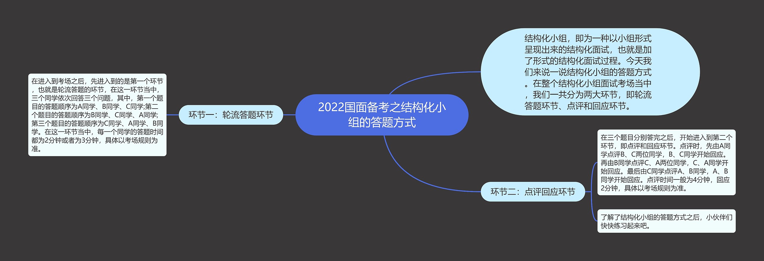 2022国面备考之结构化小组的答题方式思维导图