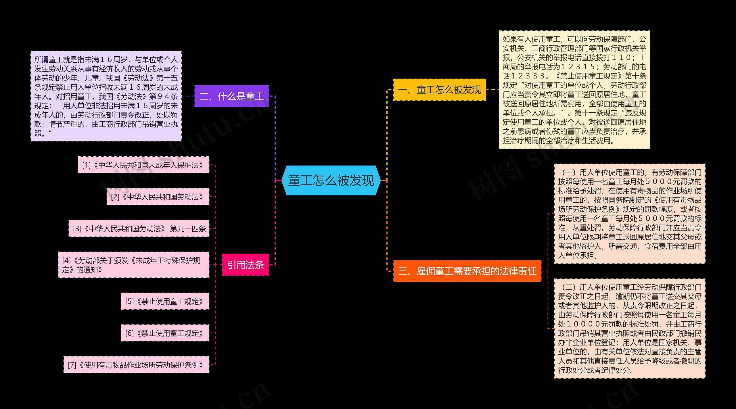 童工怎么被发现思维导图