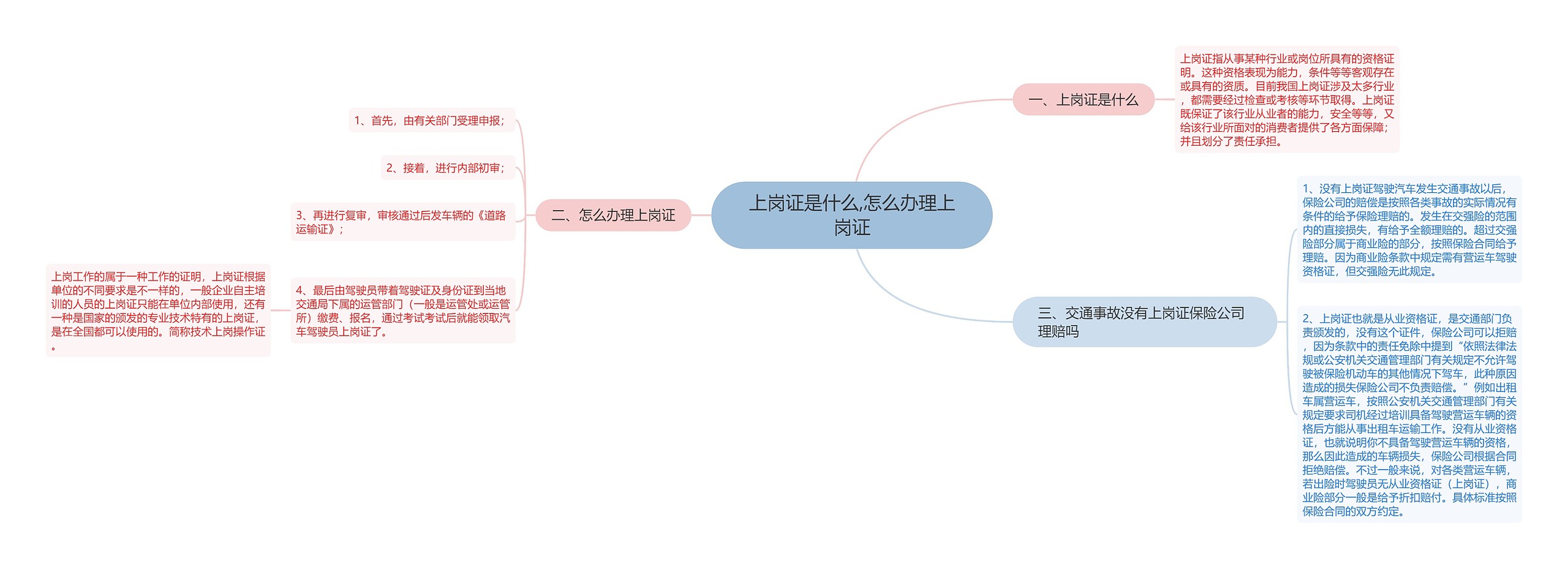 上岗证是什么,怎么办理上岗证思维导图