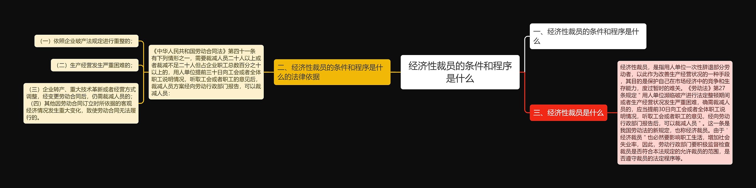 经济性裁员的条件和程序是什么思维导图