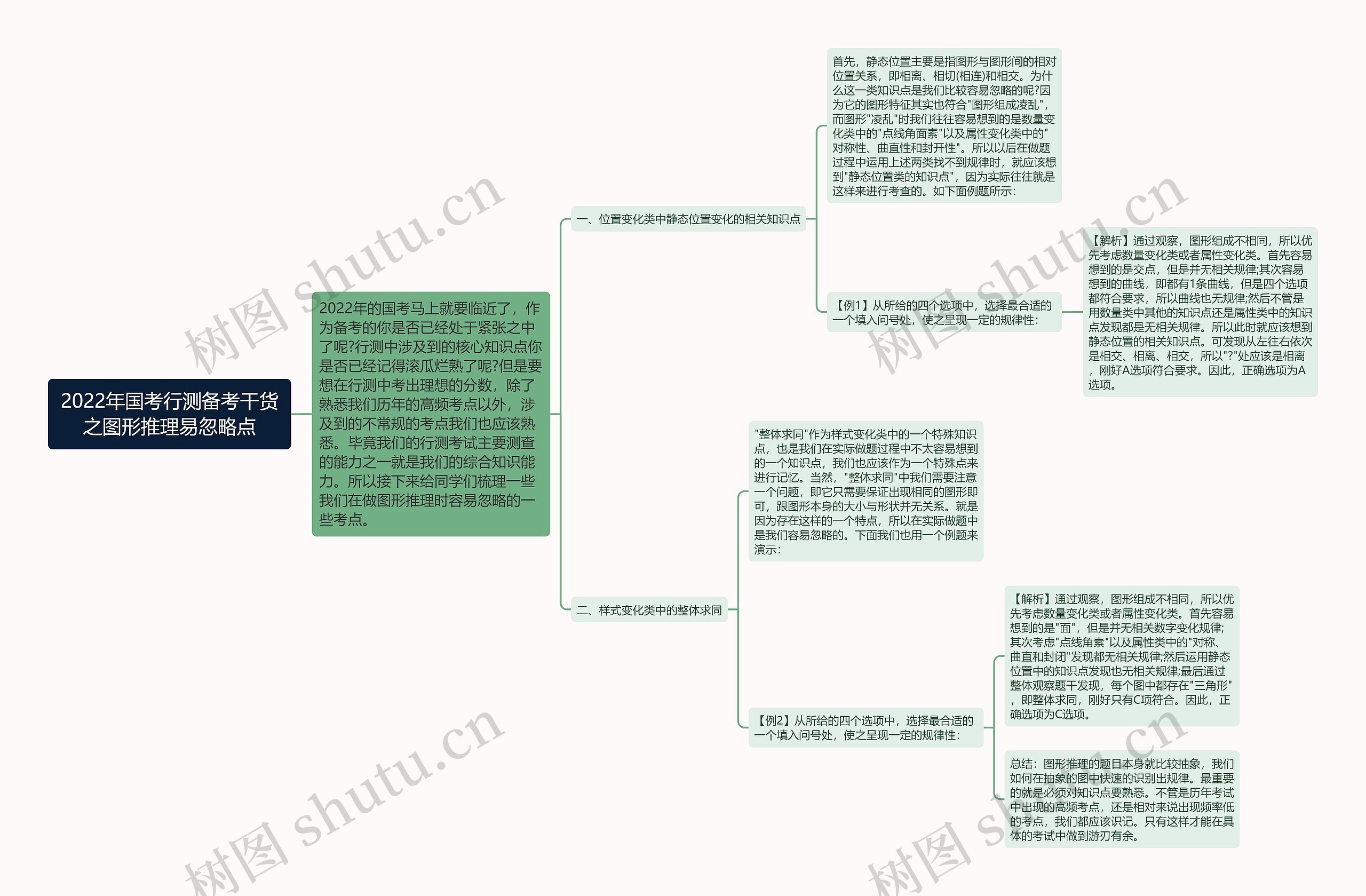 2022年国考行测备考干货之图形推理易忽略点思维导图