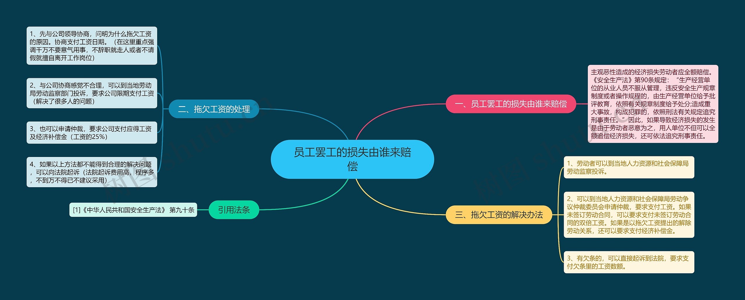 员工罢工的损失由谁来赔偿思维导图