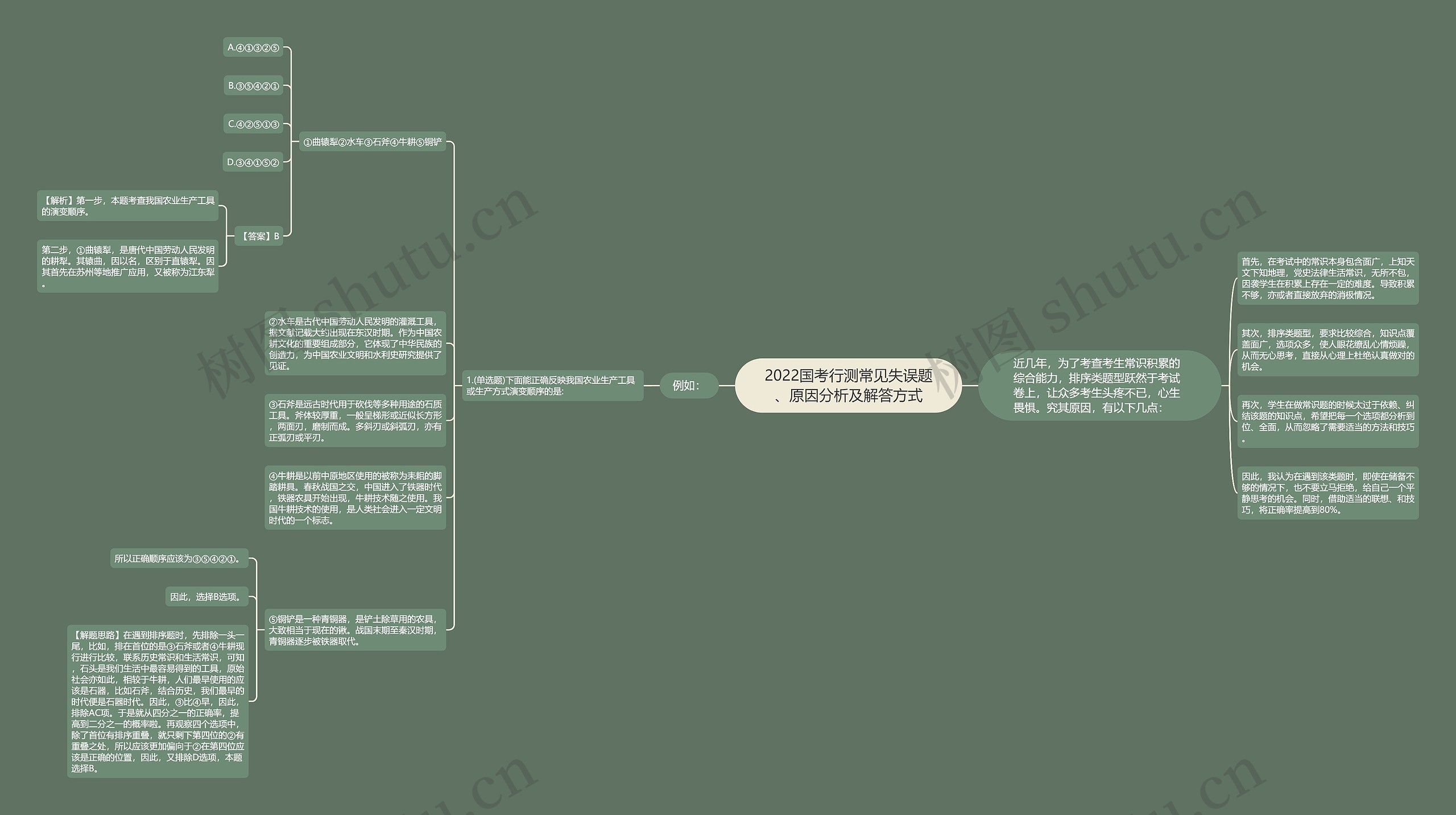 2022国考行测常见失误题、原因分析及解答方式思维导图