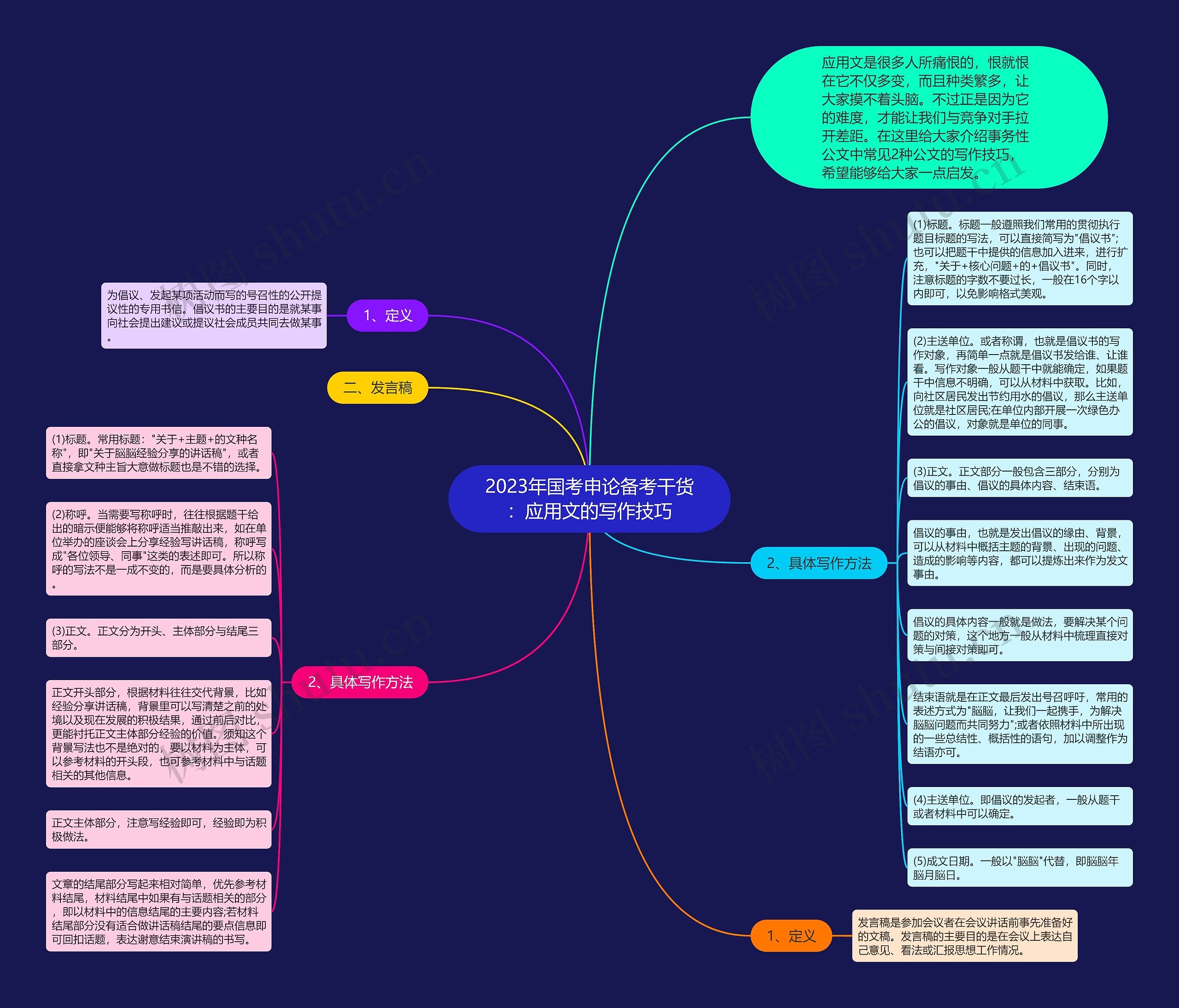 2023年国考申论备考干货：应用文的写作技巧思维导图