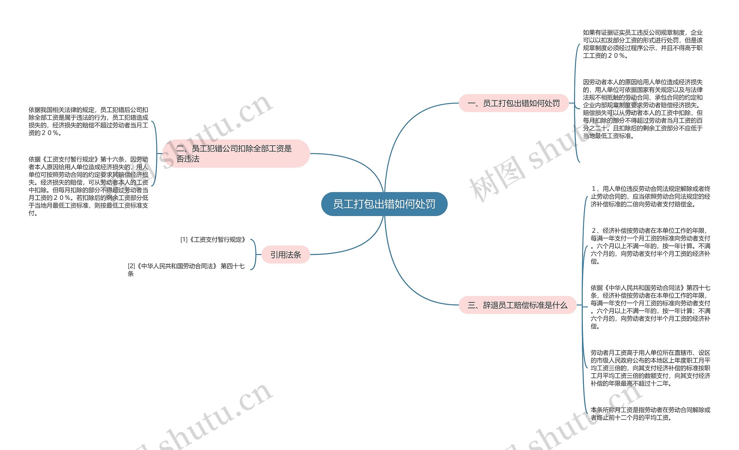 员工打包出错如何处罚思维导图