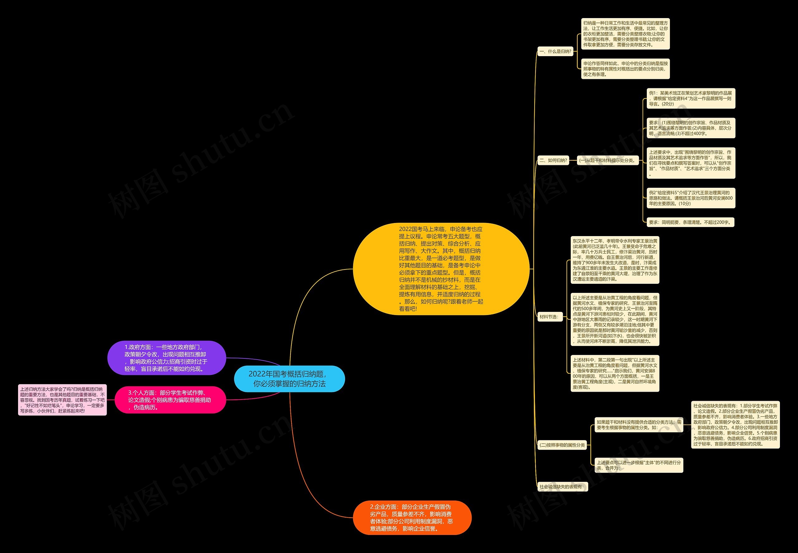 2022年国考概括归纳题，你必须掌握的归纳方法思维导图