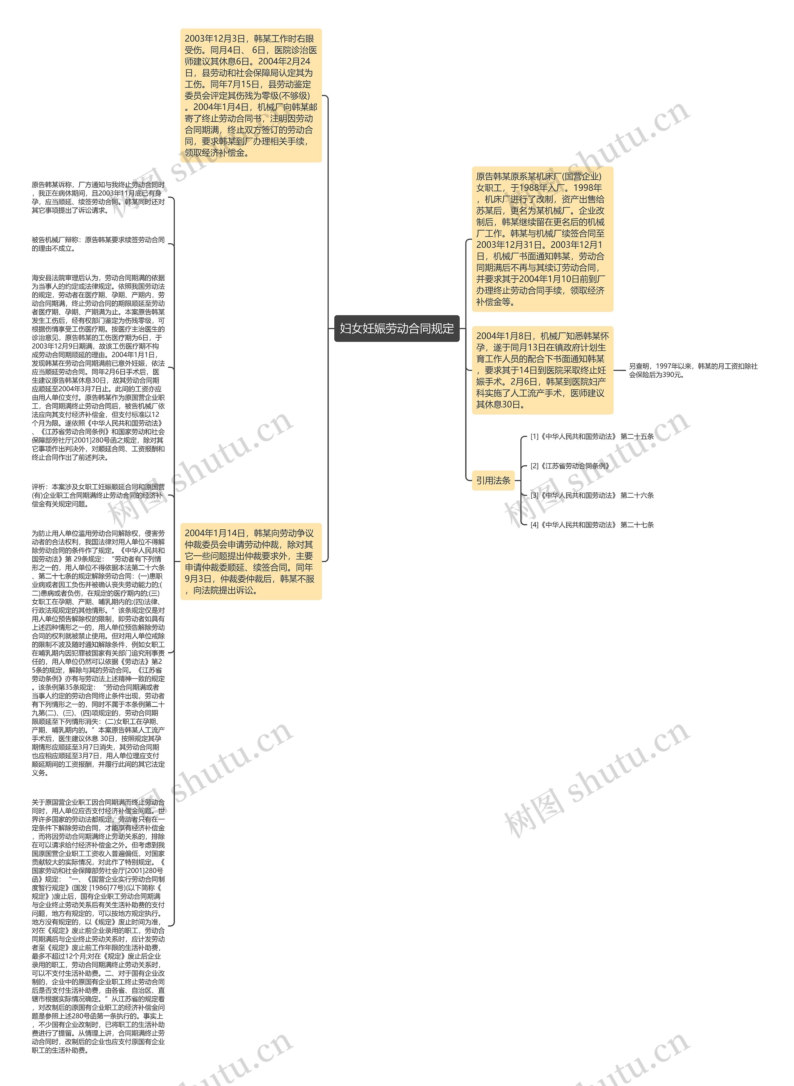 妇女妊娠劳动合同规定思维导图