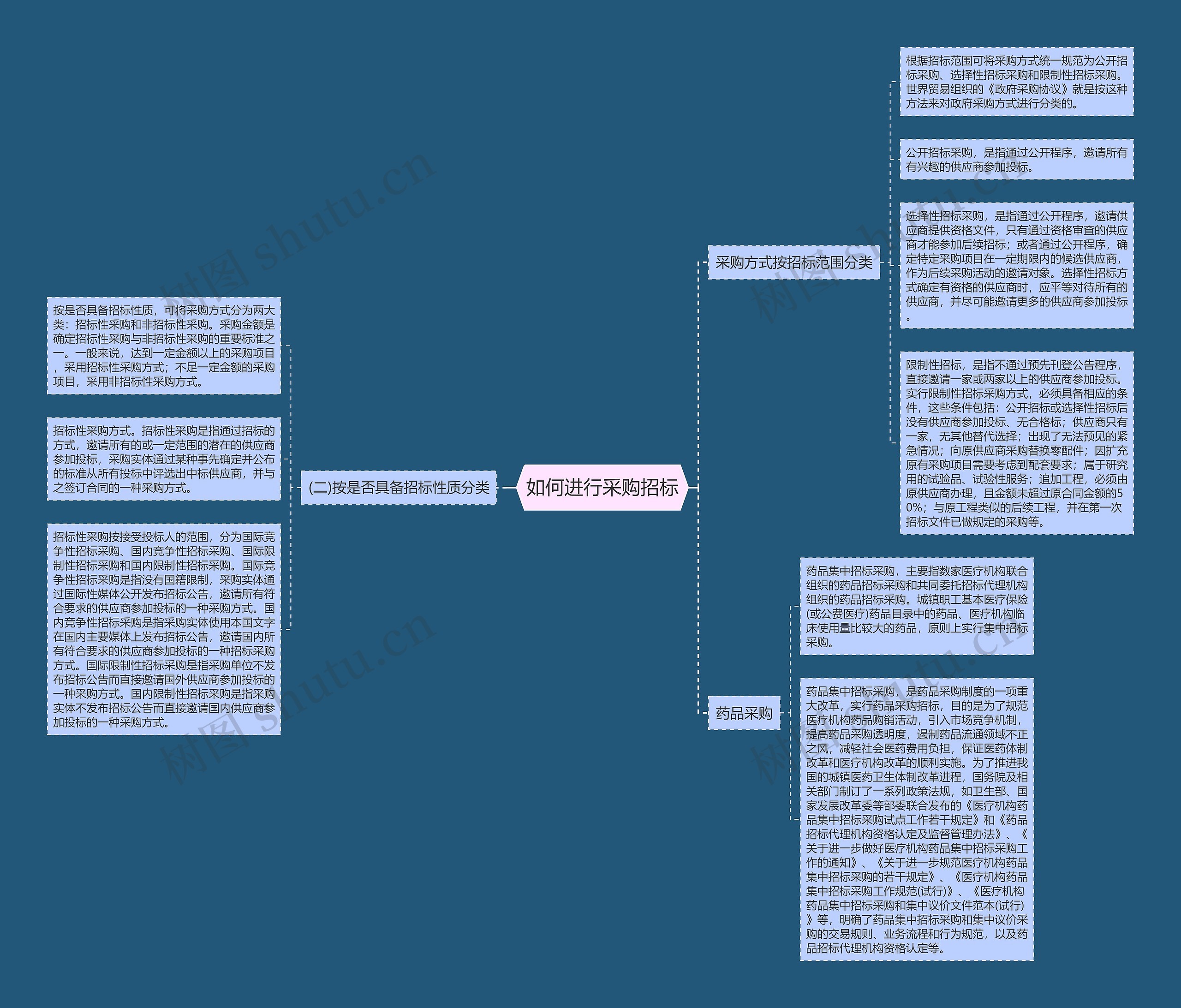 如何进行采购招标思维导图