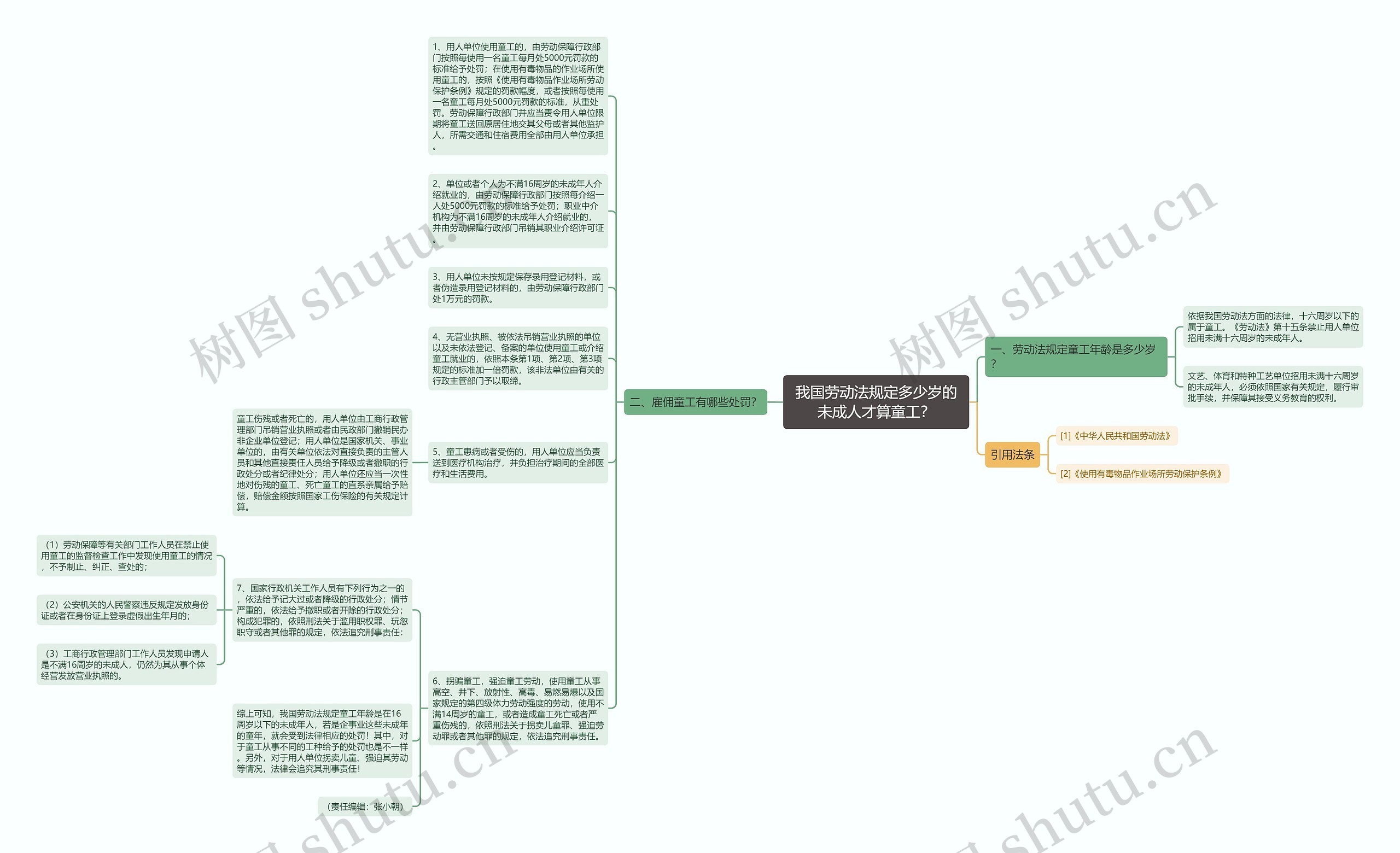 我国劳动法规定多少岁的未成人才算童工？思维导图