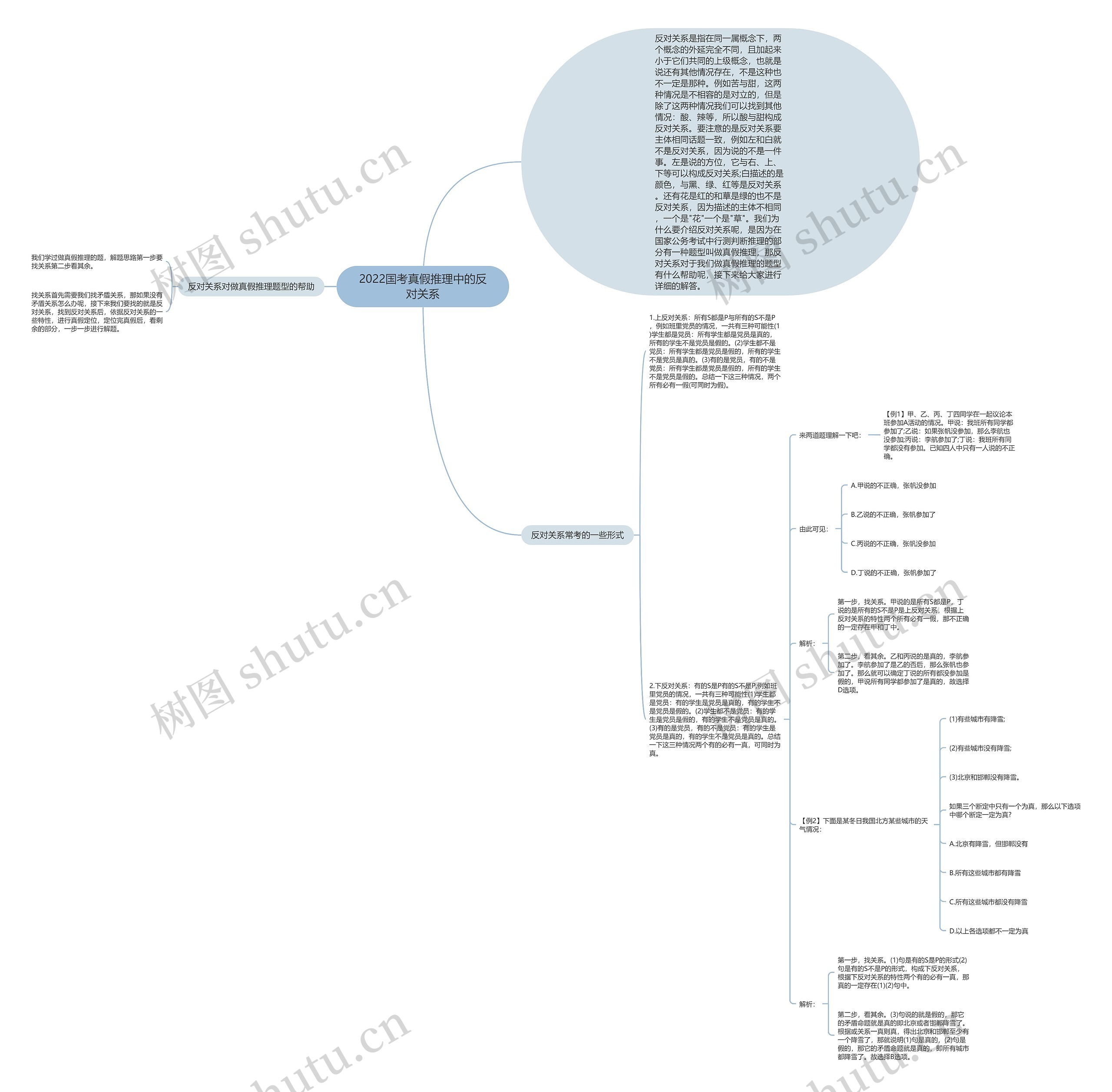 2022国考真假推理中的反对关系思维导图