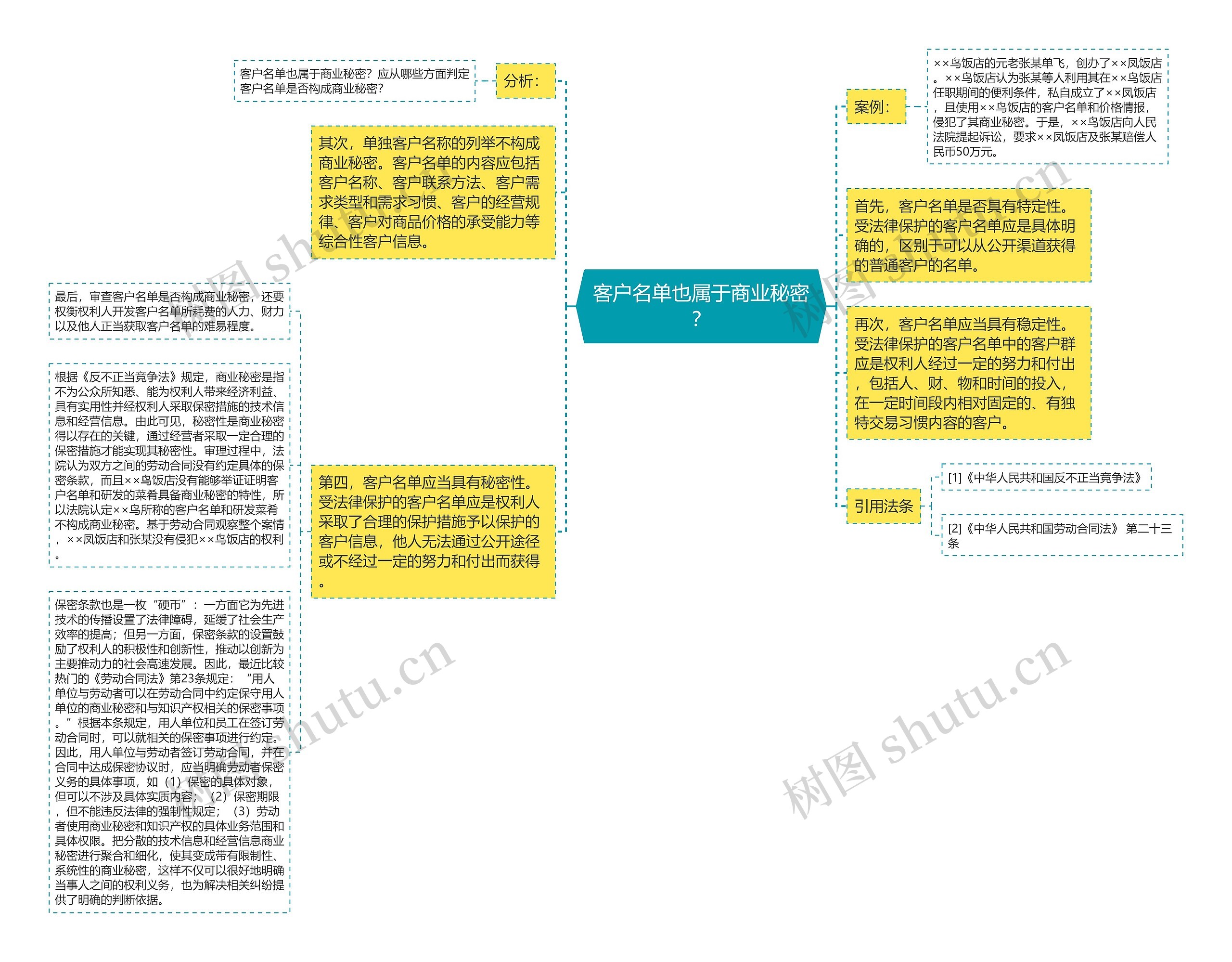 客户名单也属于商业秘密？思维导图