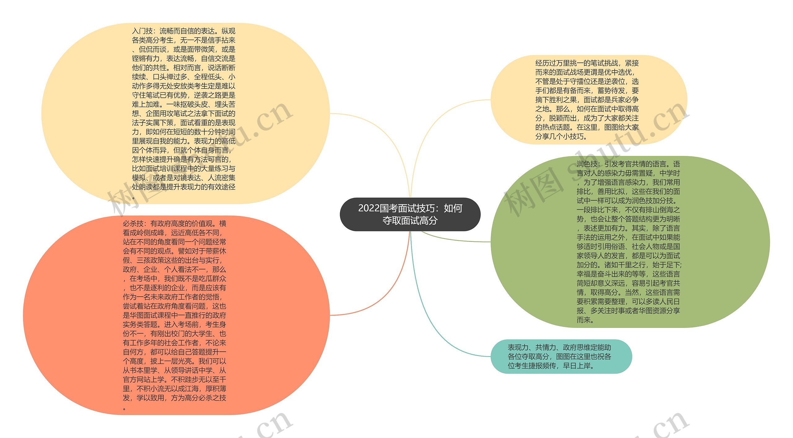 2022国考面试技巧：如何夺取面试高分思维导图