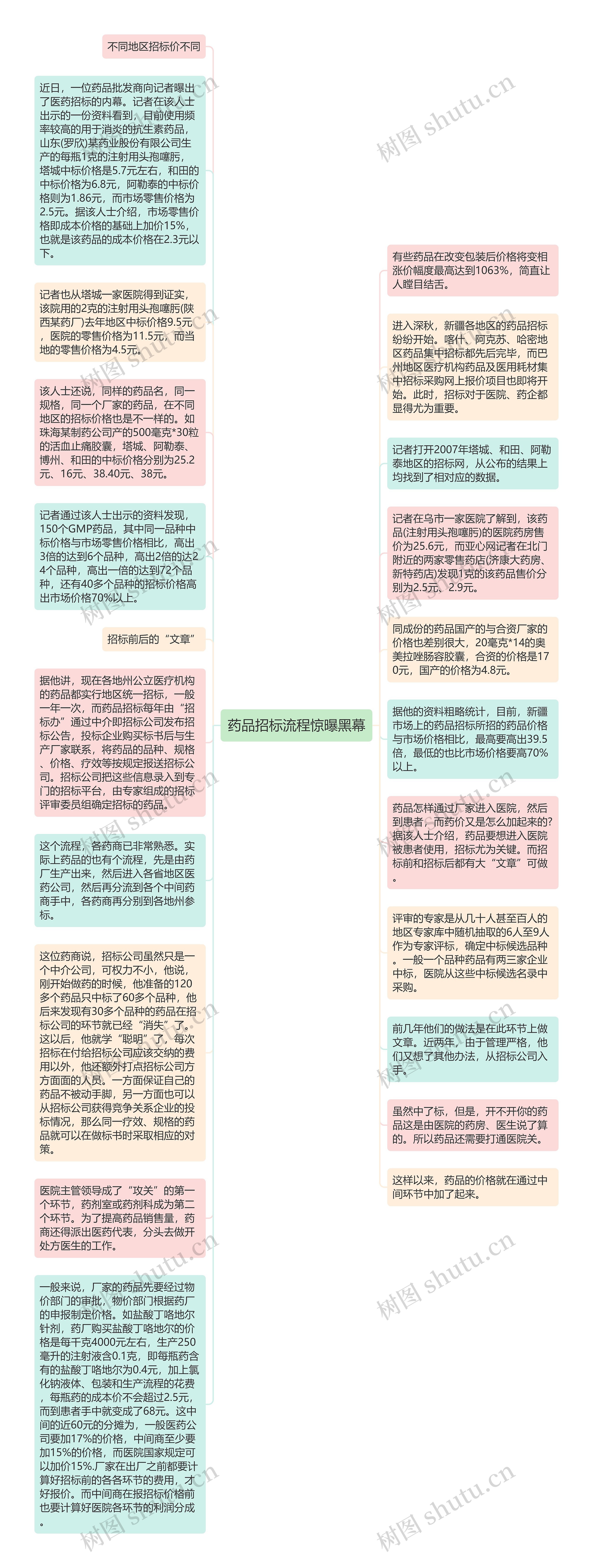 药品招标流程惊曝黑幕思维导图