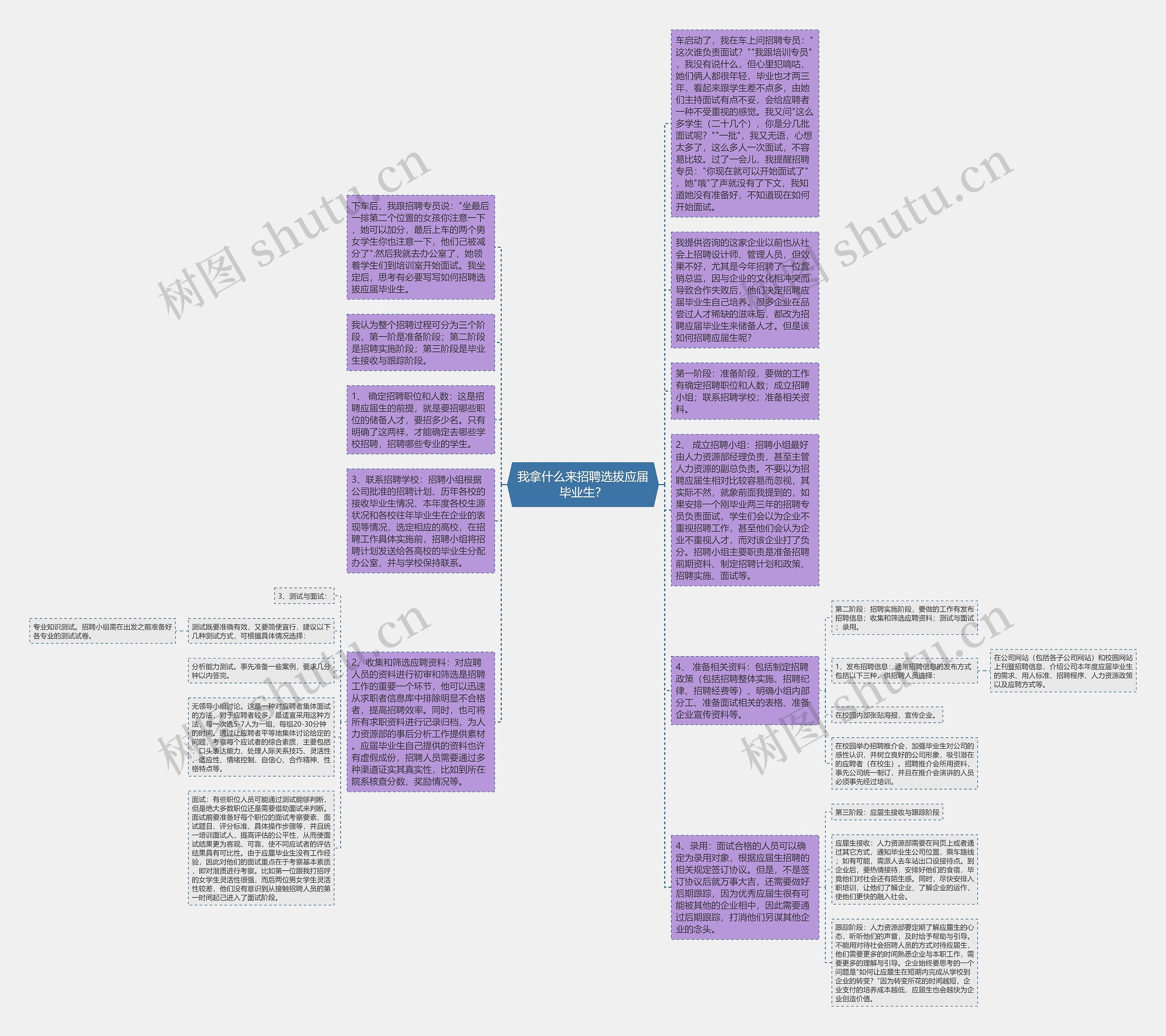 我拿什么来招聘选拔应届毕业生？思维导图
