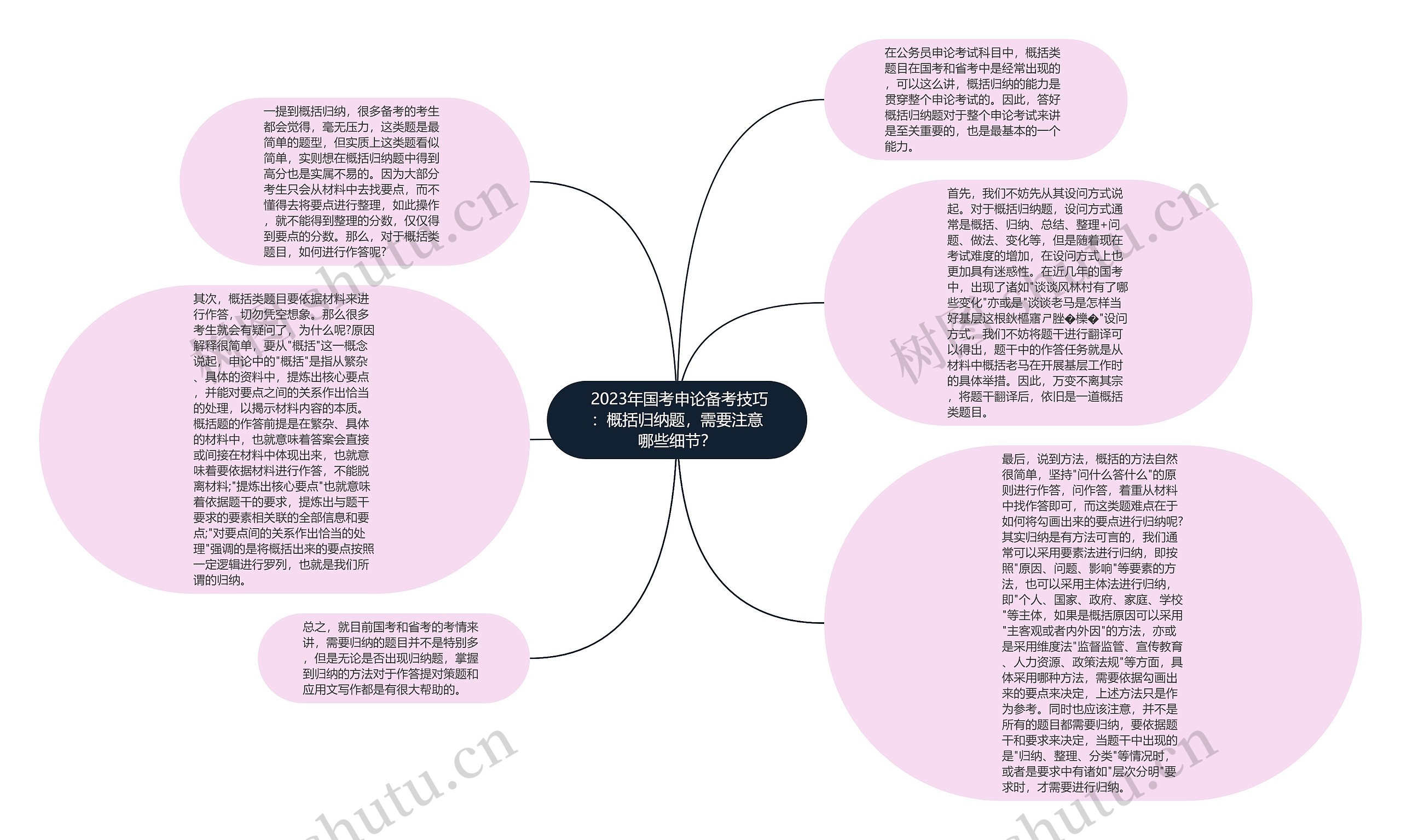  2023年国考申论备考技巧：概括归纳题，需要注意哪些细节？思维导图