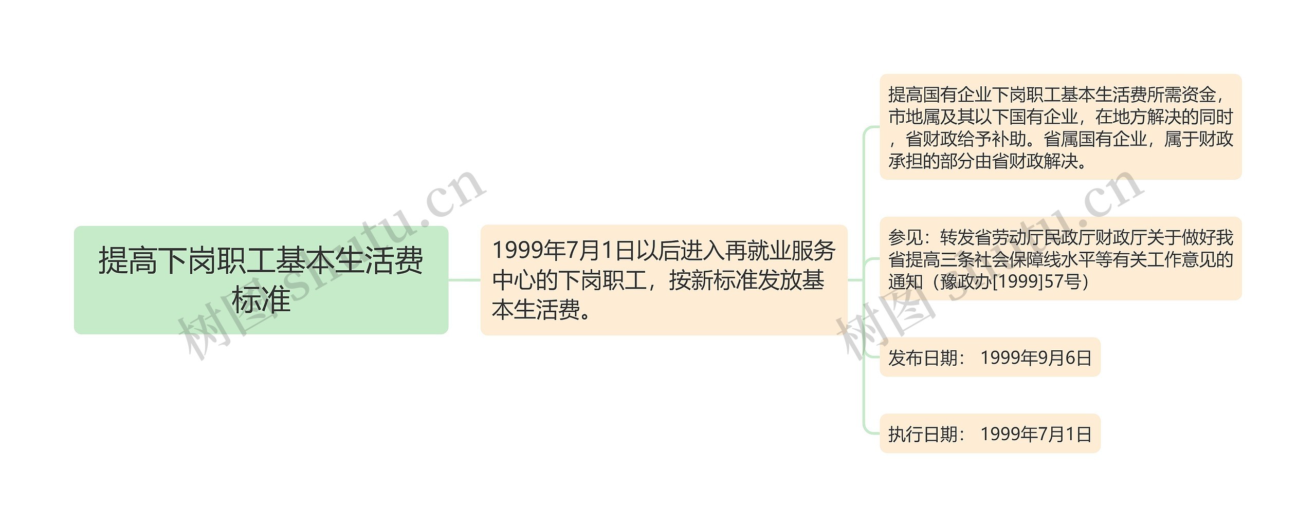 提高下岗职工基本生活费标准思维导图