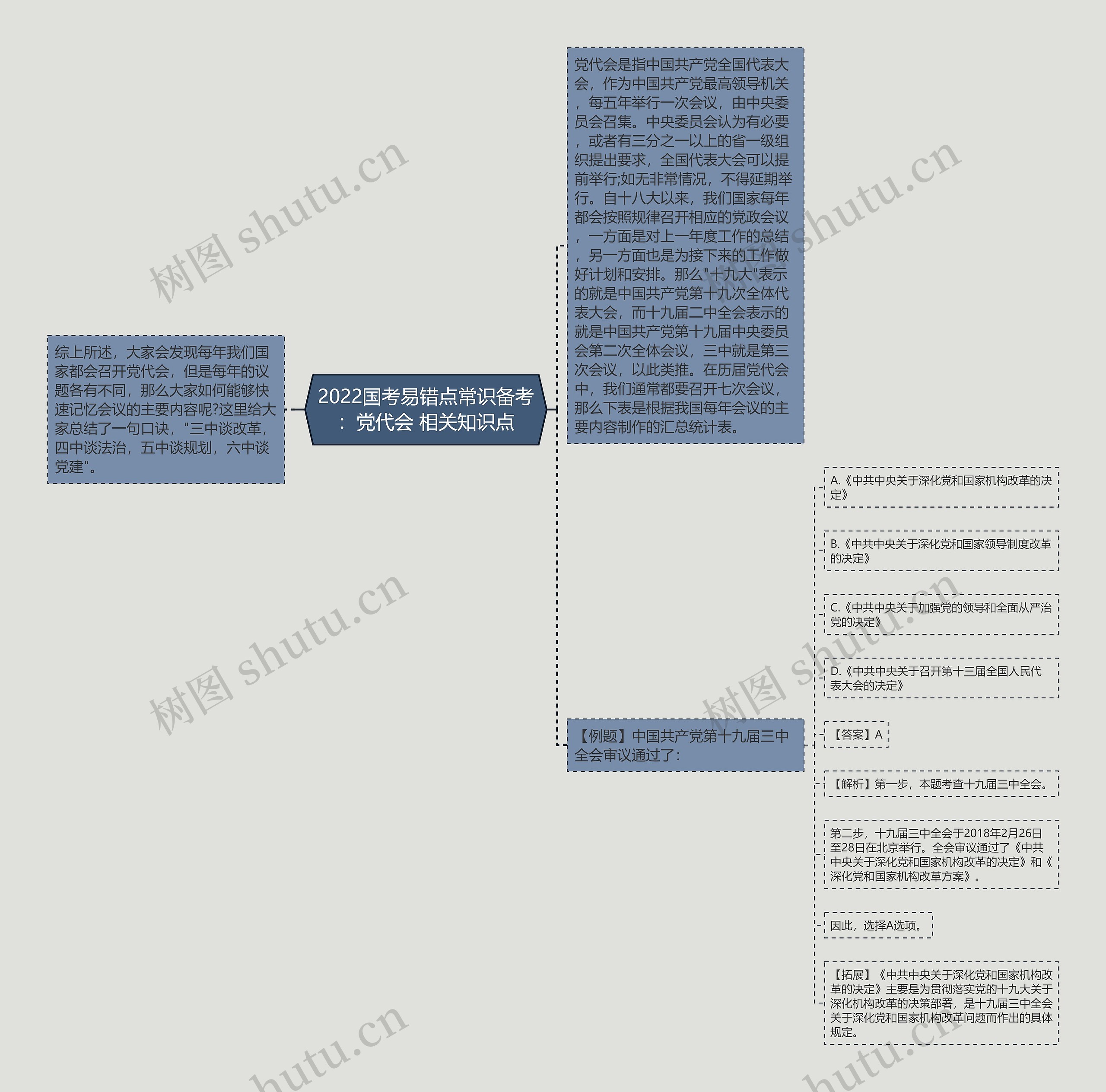 2022国考易错点常识备考：党代会 相关知识点思维导图