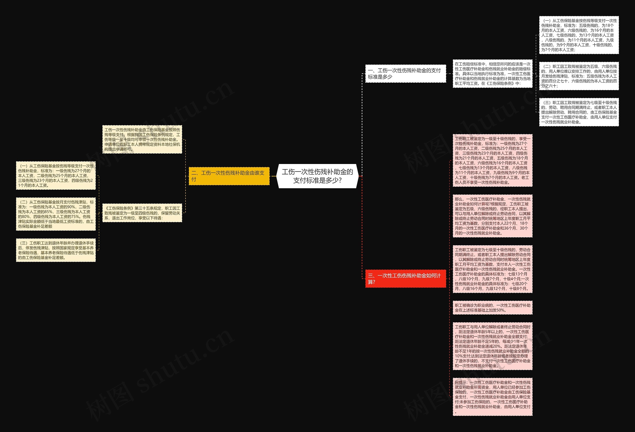 工伤一次性伤残补助金的支付标准是多少?思维导图