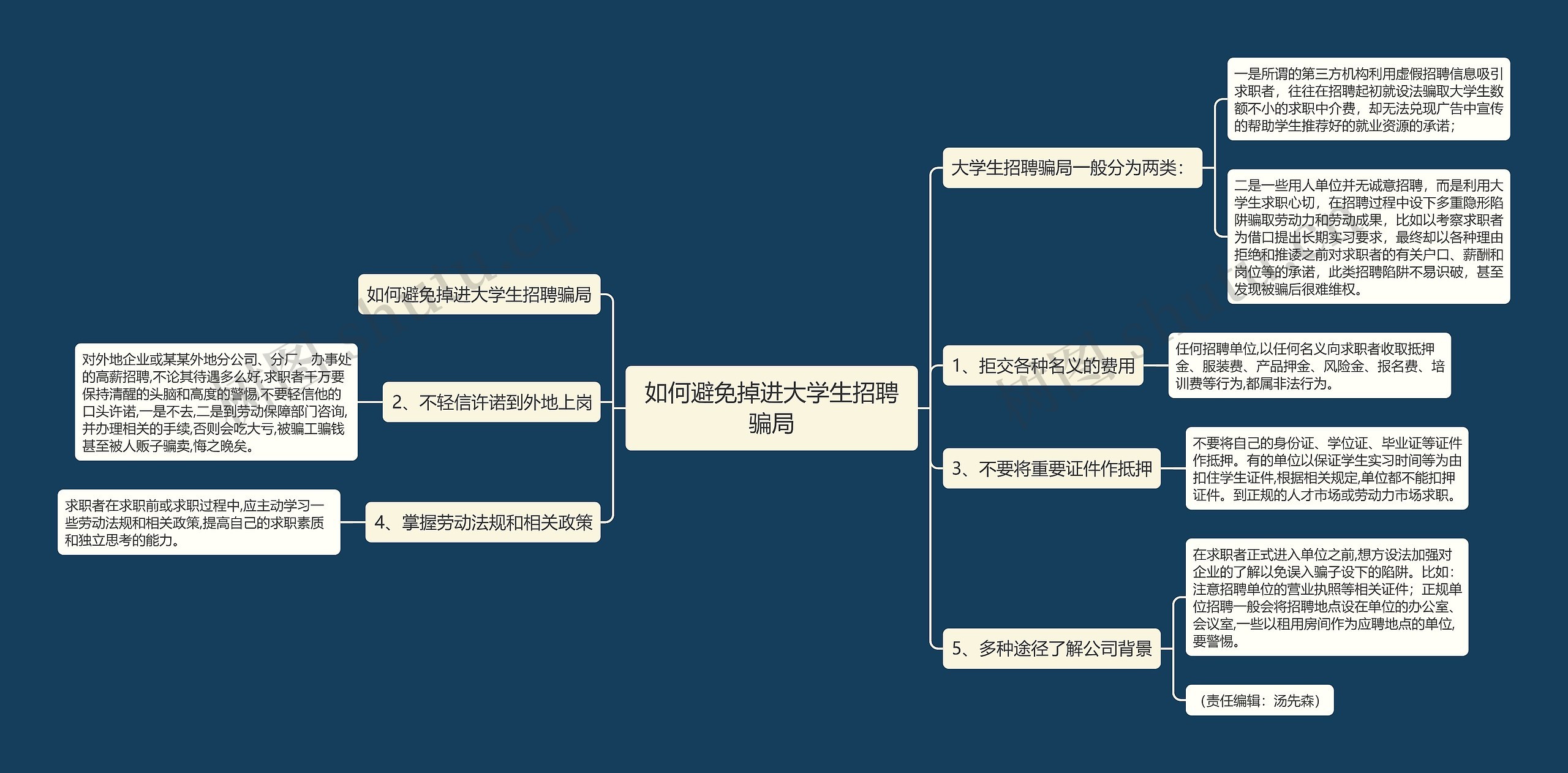 如何避免掉进大学生招聘骗局思维导图