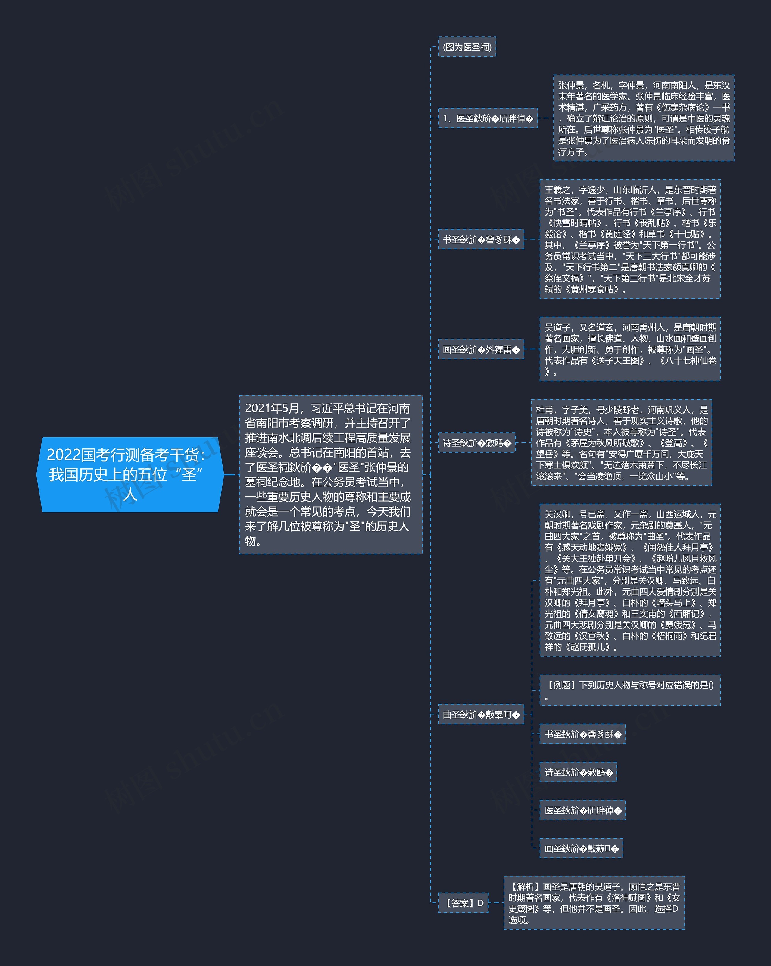 2022国考行测备考干货：我国历史上的五位“圣”人思维导图