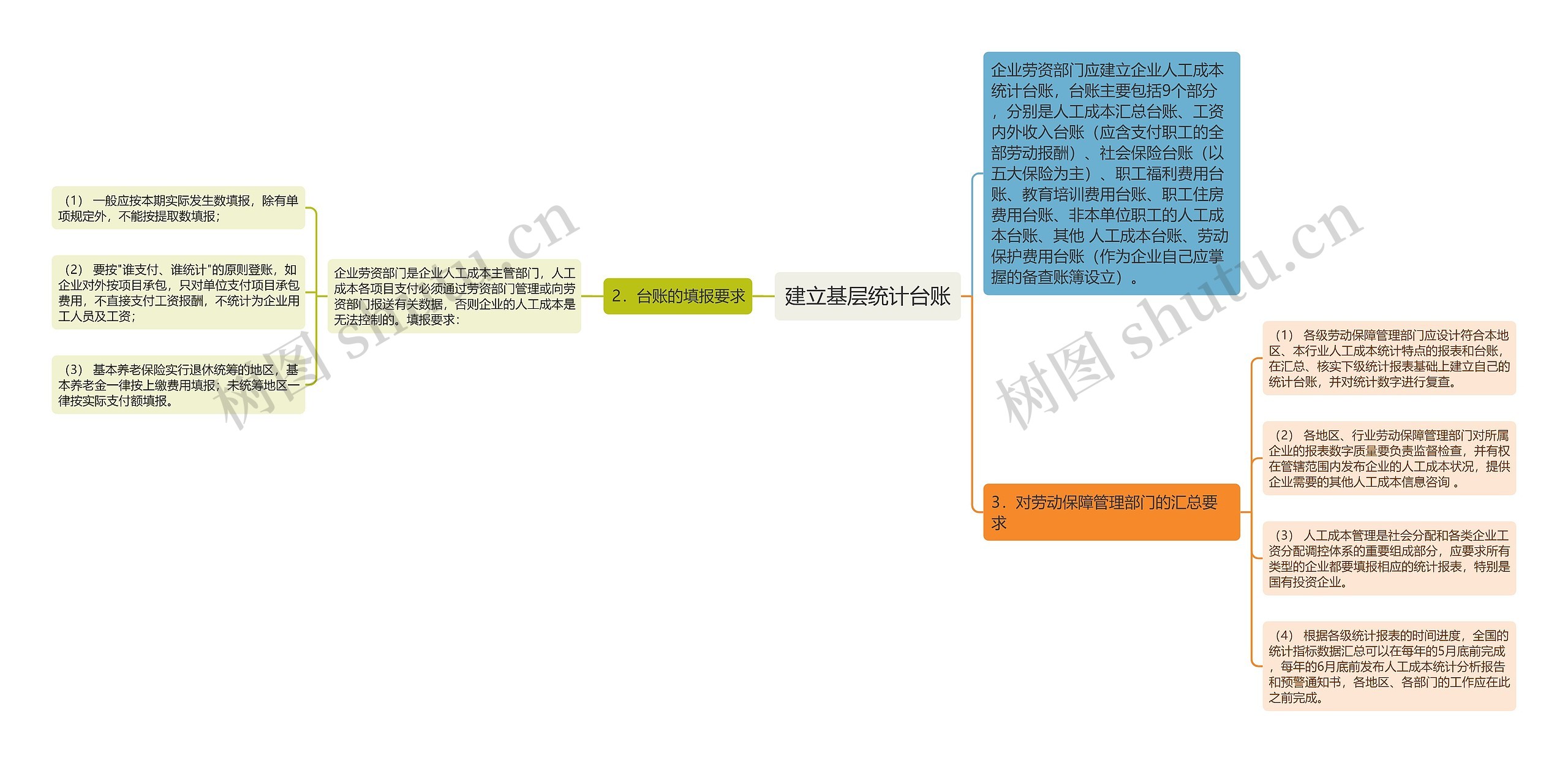 建立基层统计台账思维导图