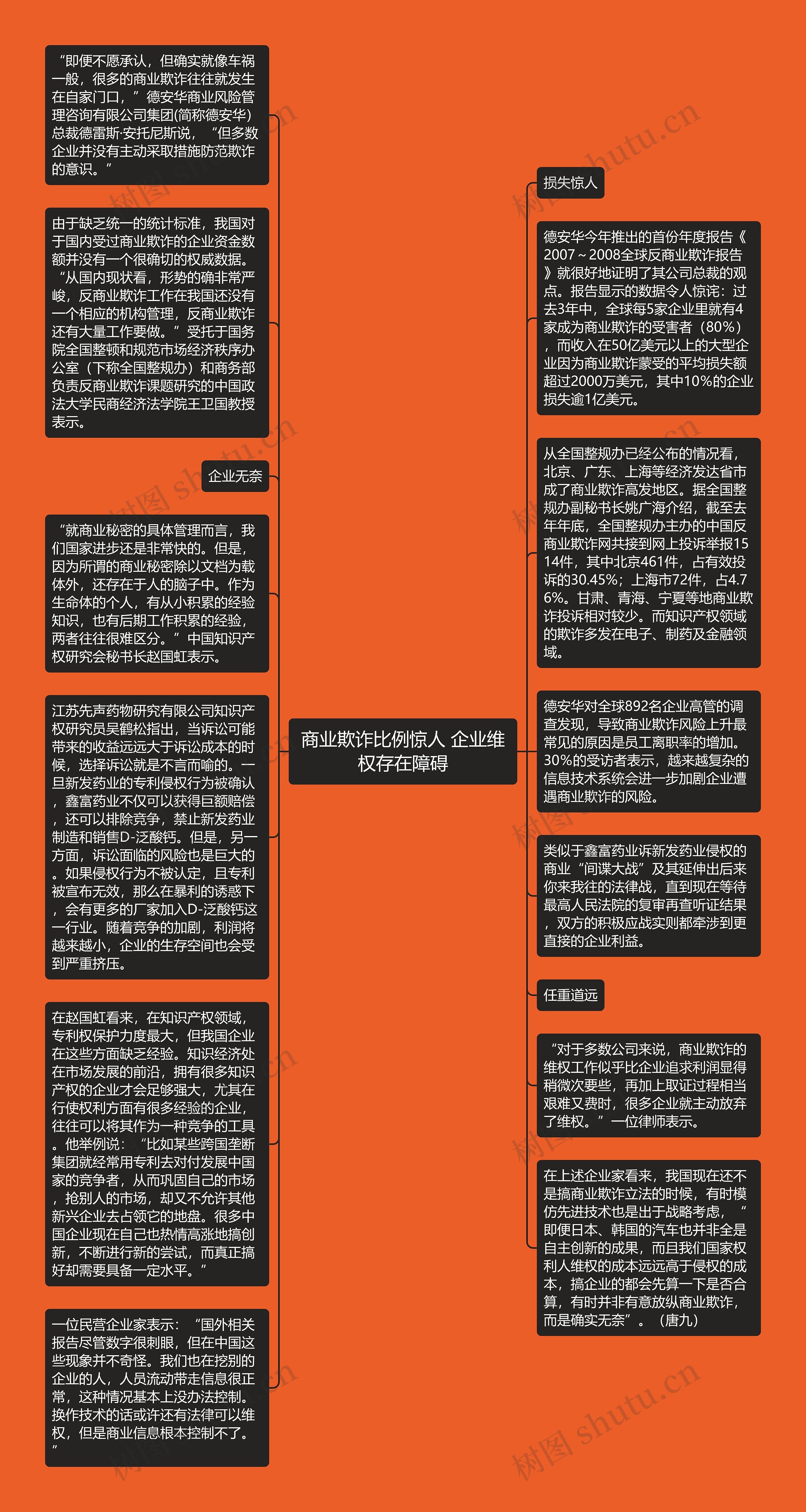 商业欺诈比例惊人 企业维权存在障碍思维导图