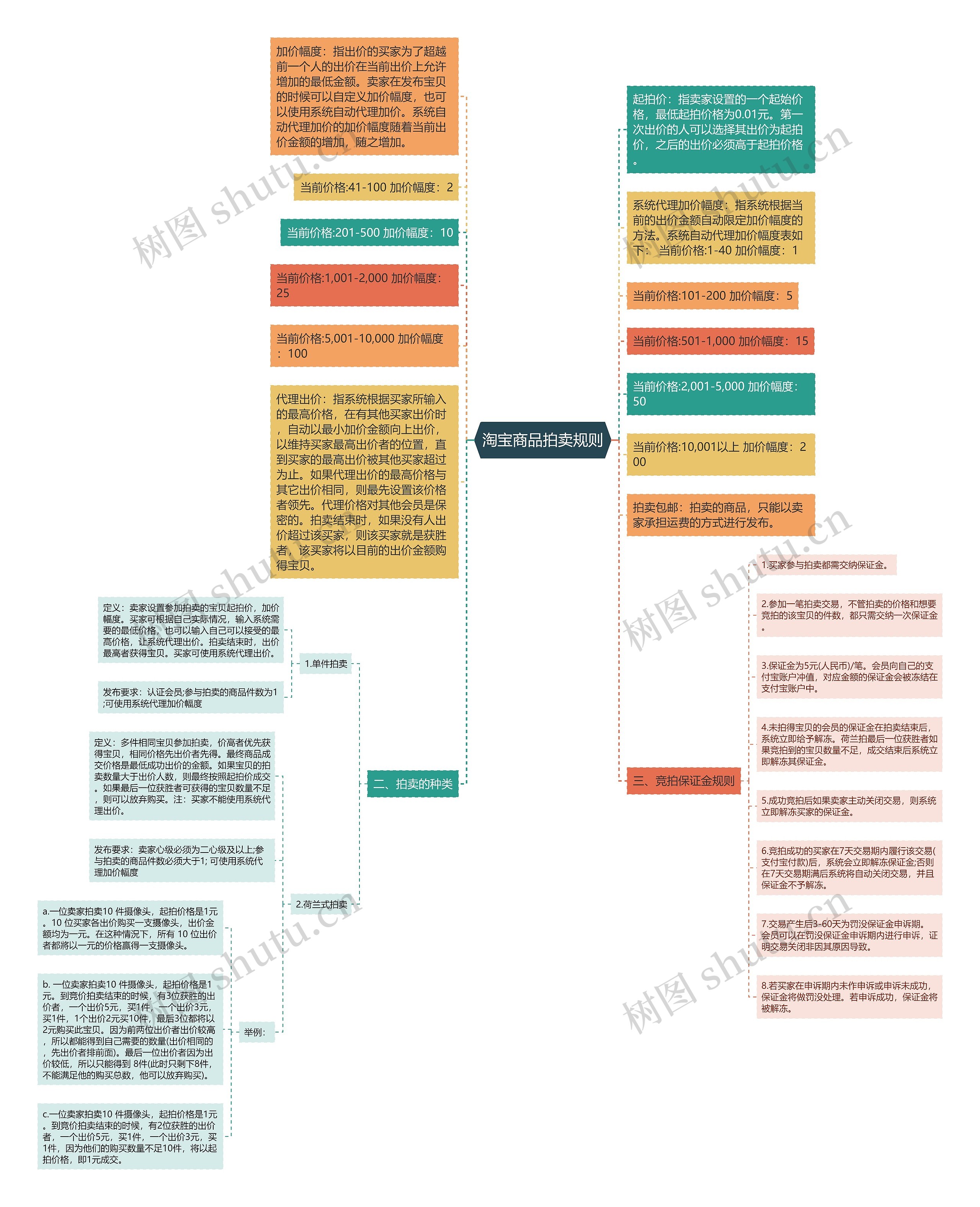 淘宝商品拍卖规则思维导图