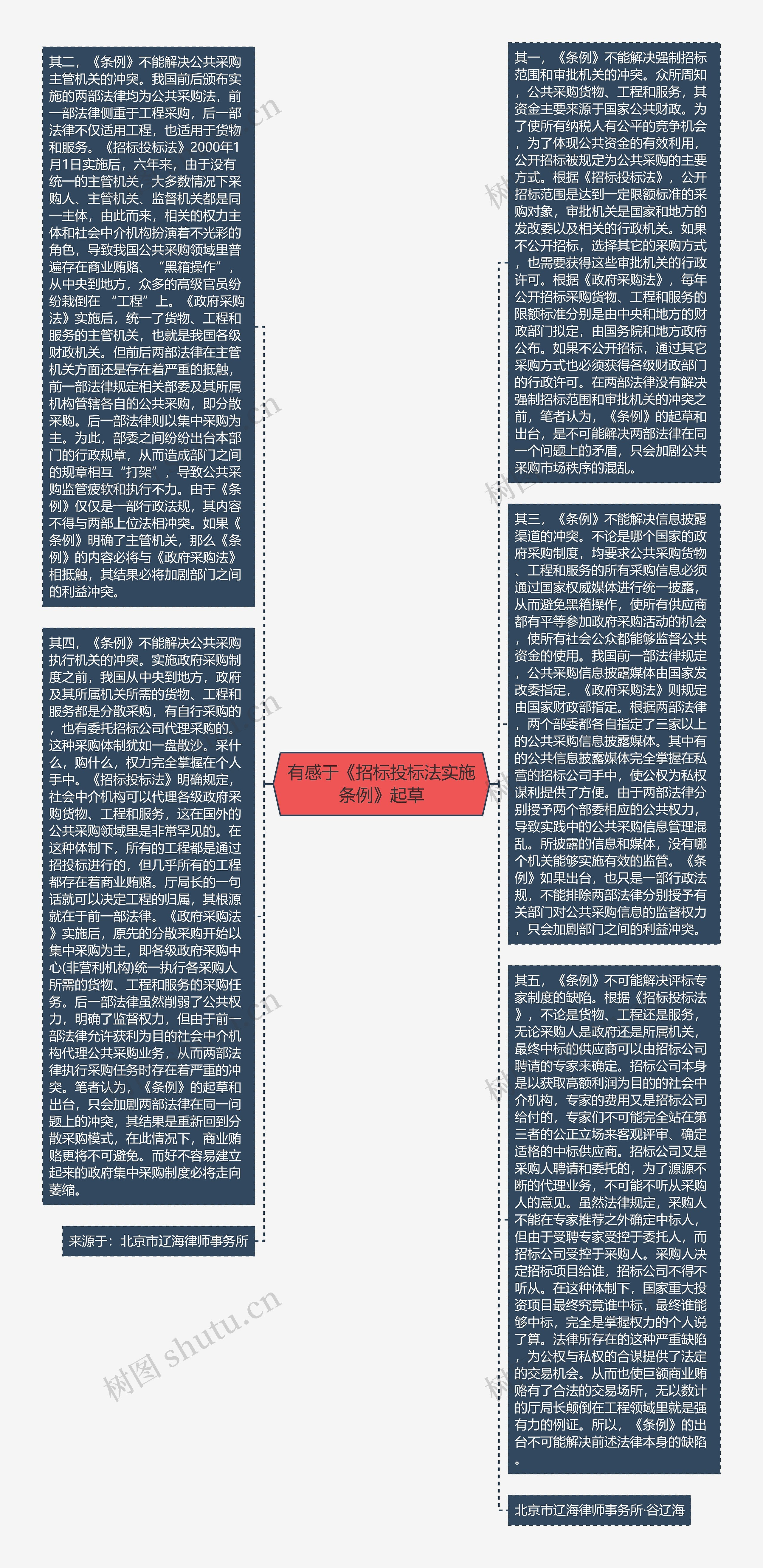 有感于《招标投标法实施条例》起草