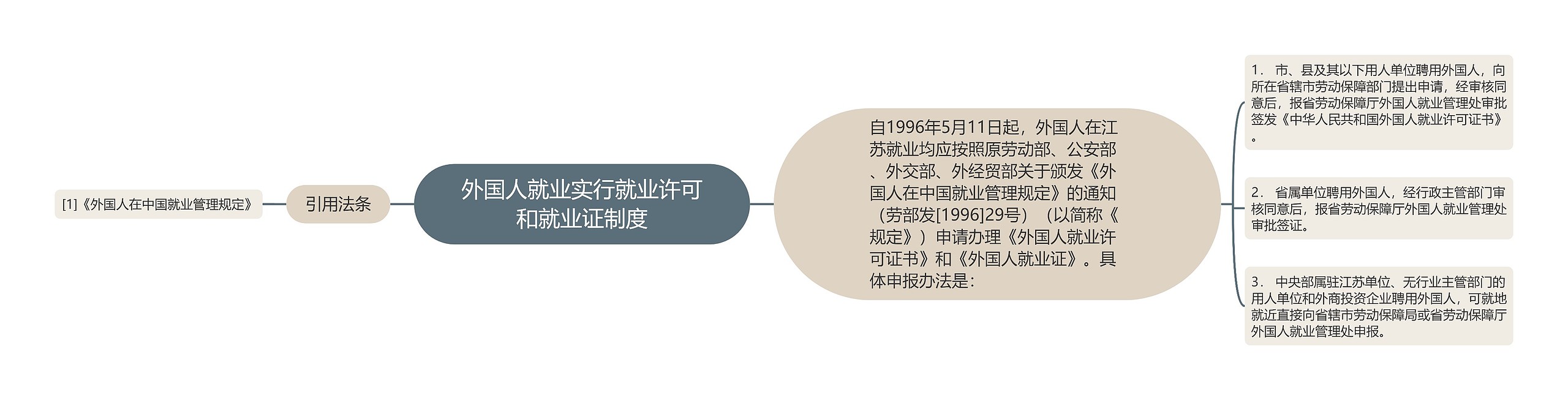 外国人就业实行就业许可和就业证制度思维导图