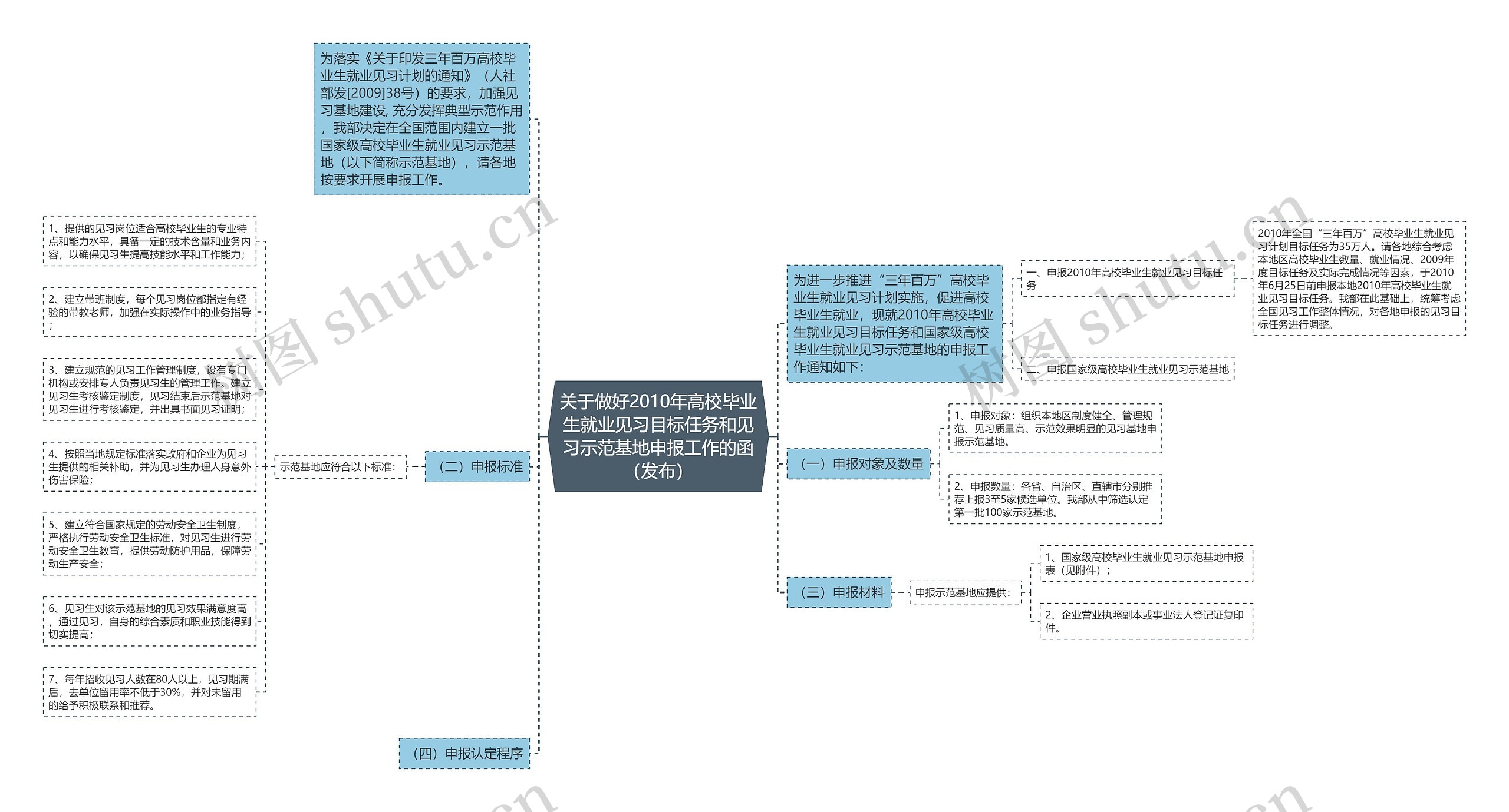 关于做好2010年高校毕业生就业见习目标任务和见习示范基地申报工作的函（发布）