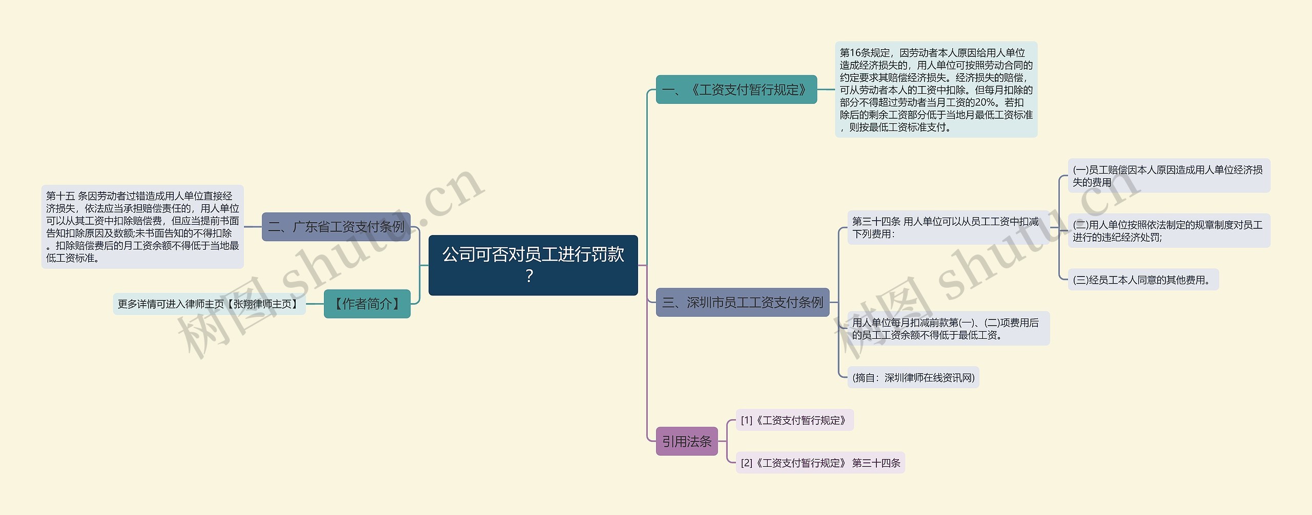 公司可否对员工进行罚款？