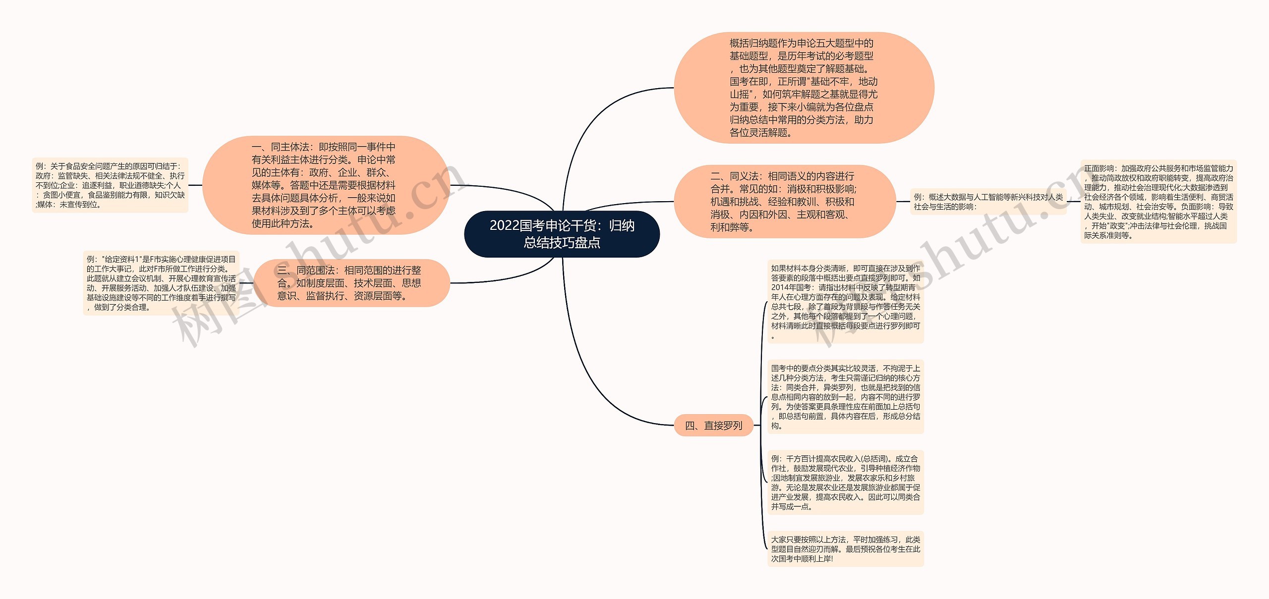 2022国考申论干货：归纳总结技巧盘点