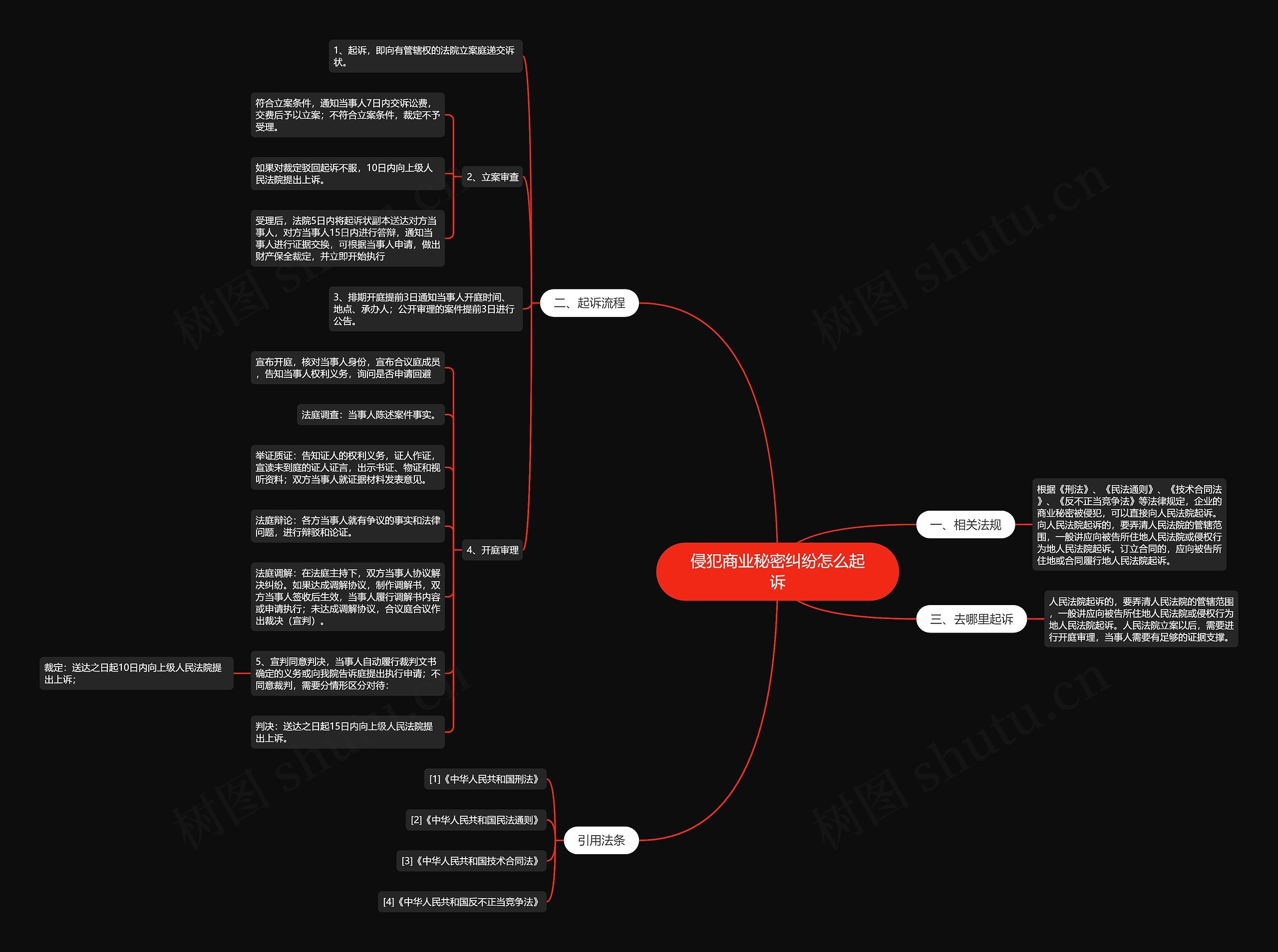 侵犯商业秘密纠纷怎么起诉思维导图