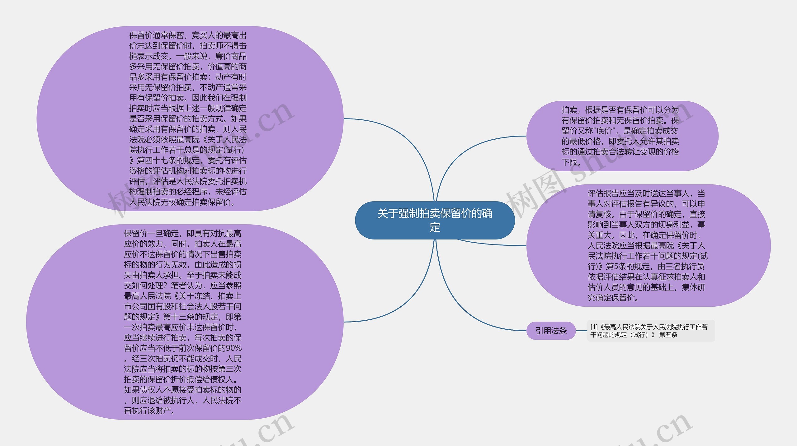 关于强制拍卖保留价的确定