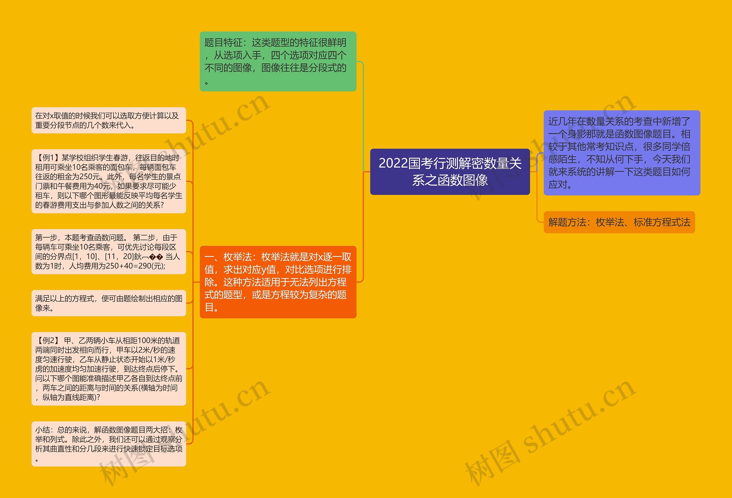 2022国考行测解密数量关系之函数图像