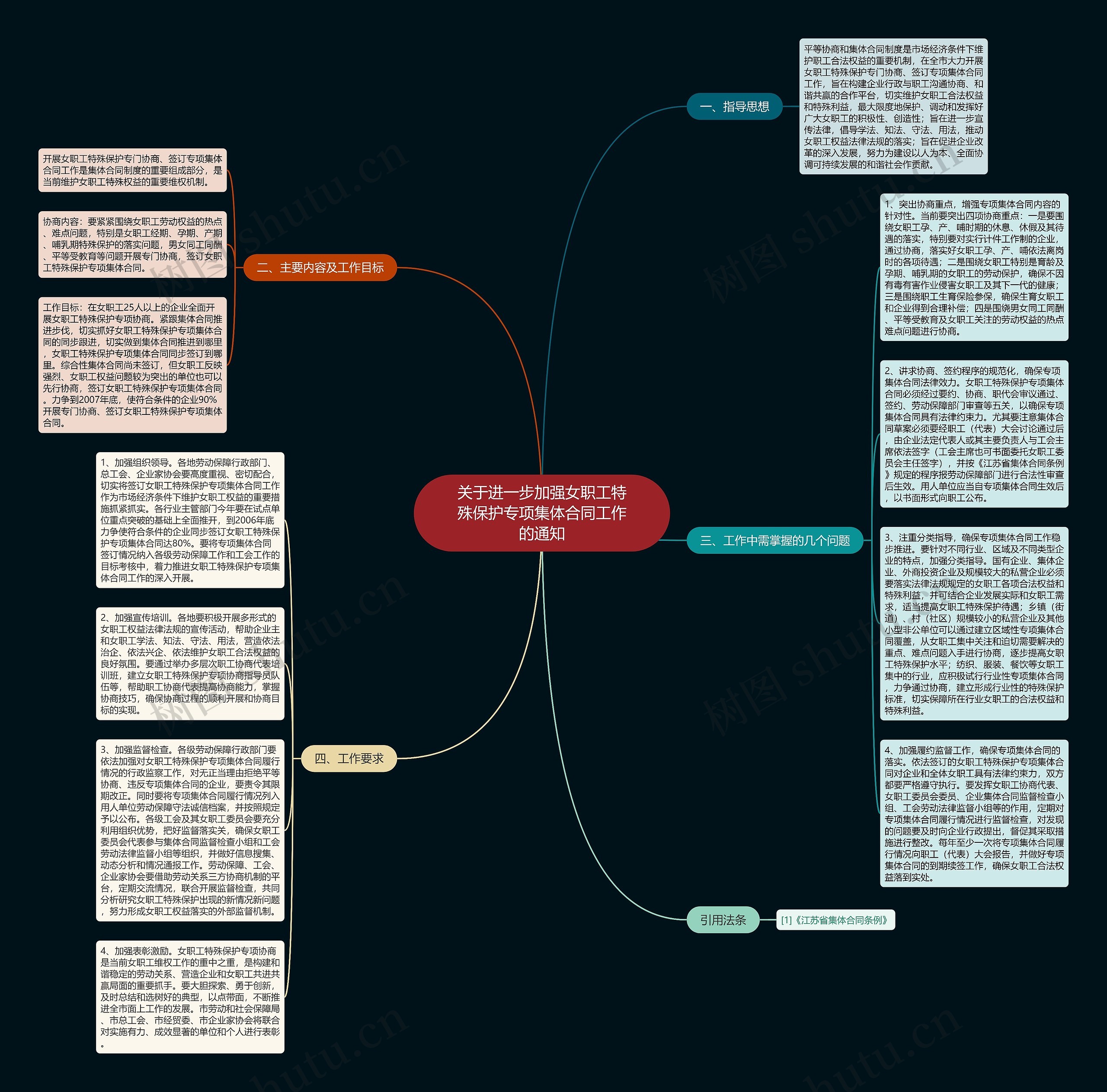 关于进一步加强女职工特殊保护专项集体合同工作的通知思维导图