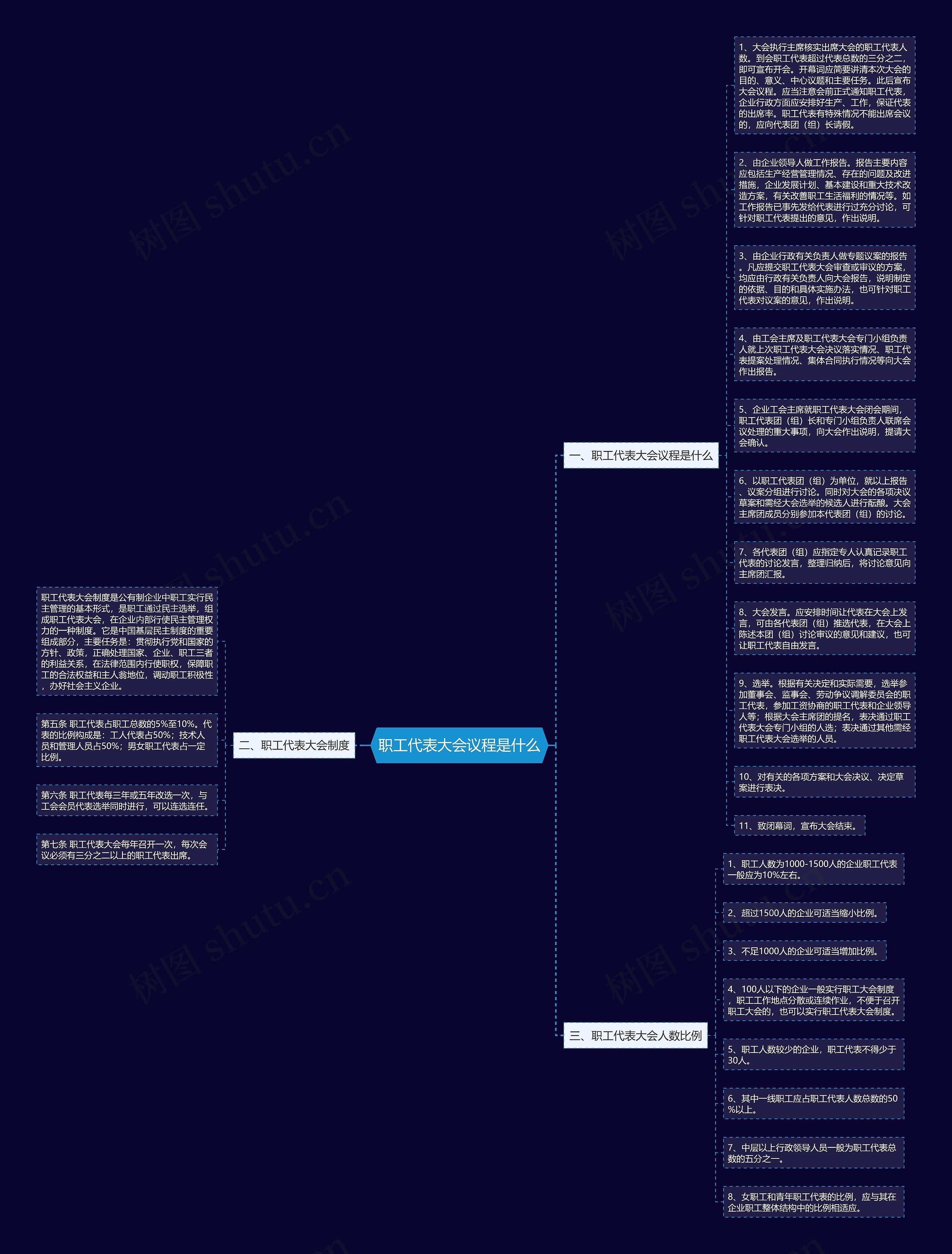 职工代表大会议程是什么思维导图