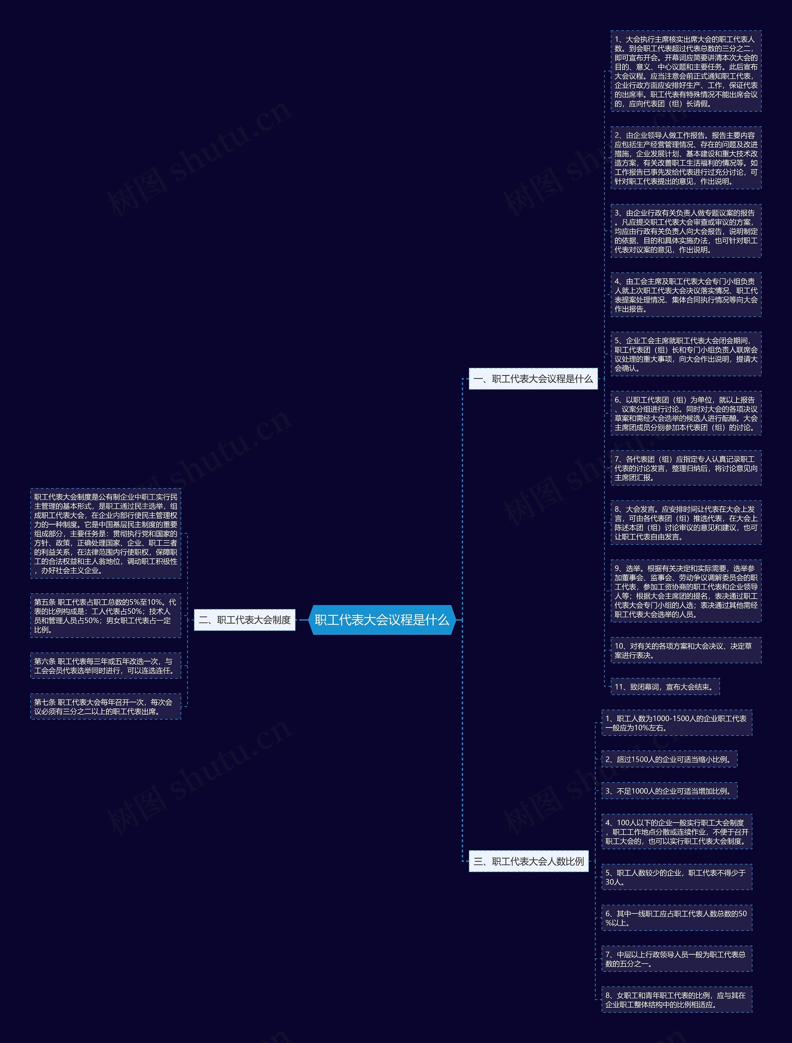 职工代表大会议程是什么思维导图高清图 职工代表大会议程是什么思维导图