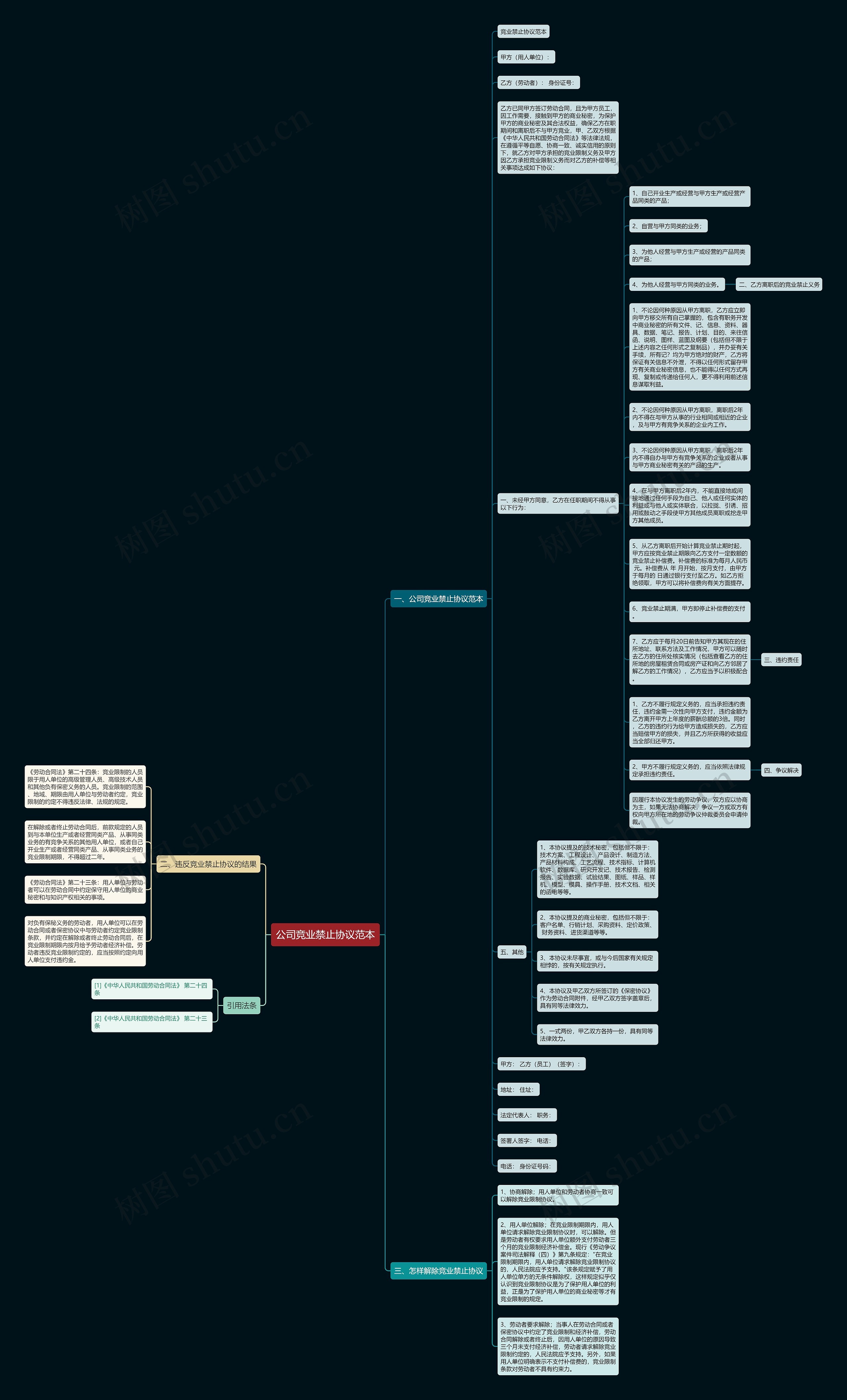 公司竞业禁止协议范本思维导图