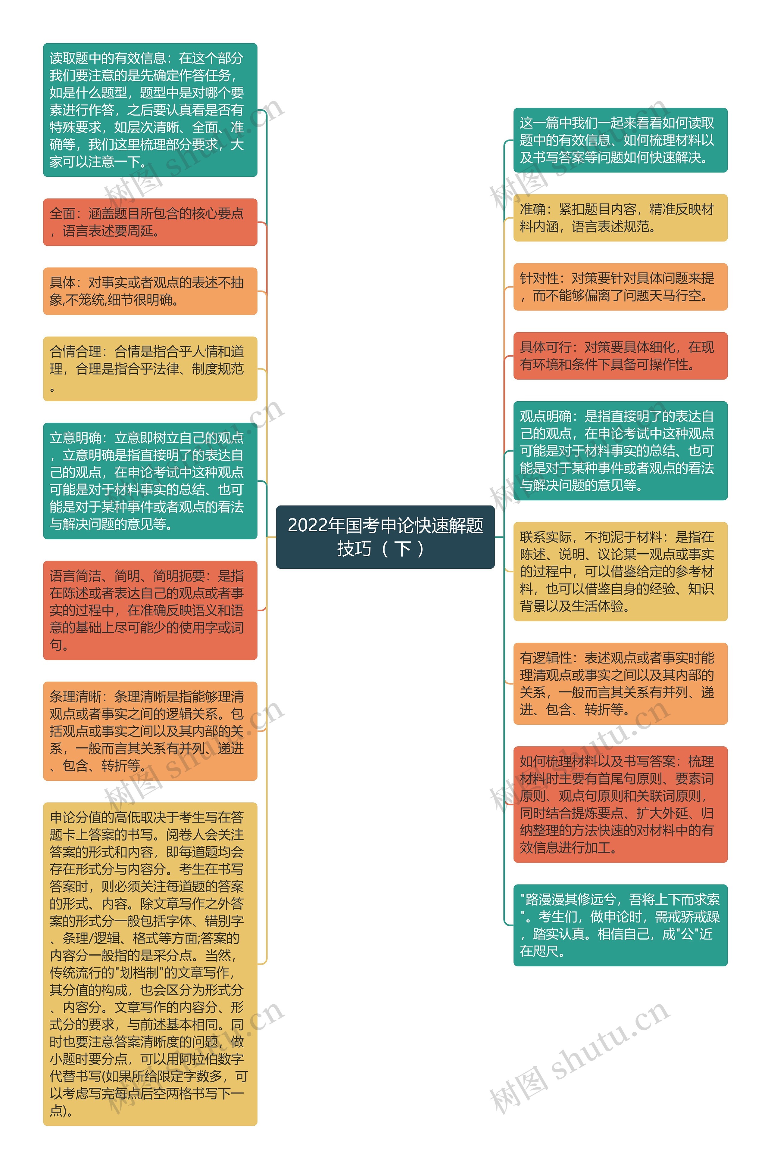 2022年国考申论快速解题技巧（ 下 ）
