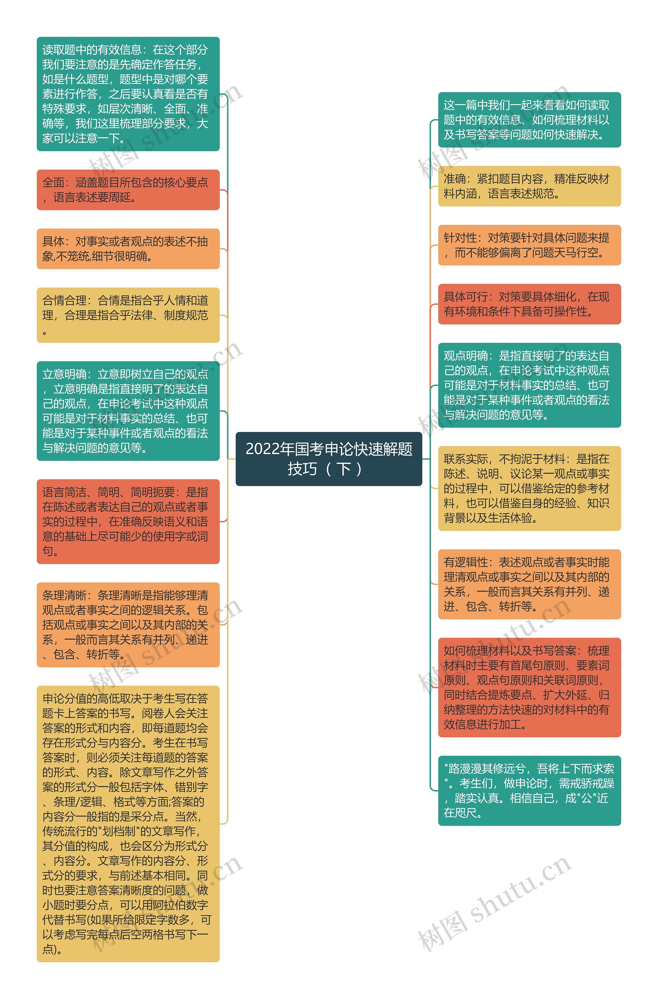 2022年国考申论快速解题技巧（ 下 ）思维导图