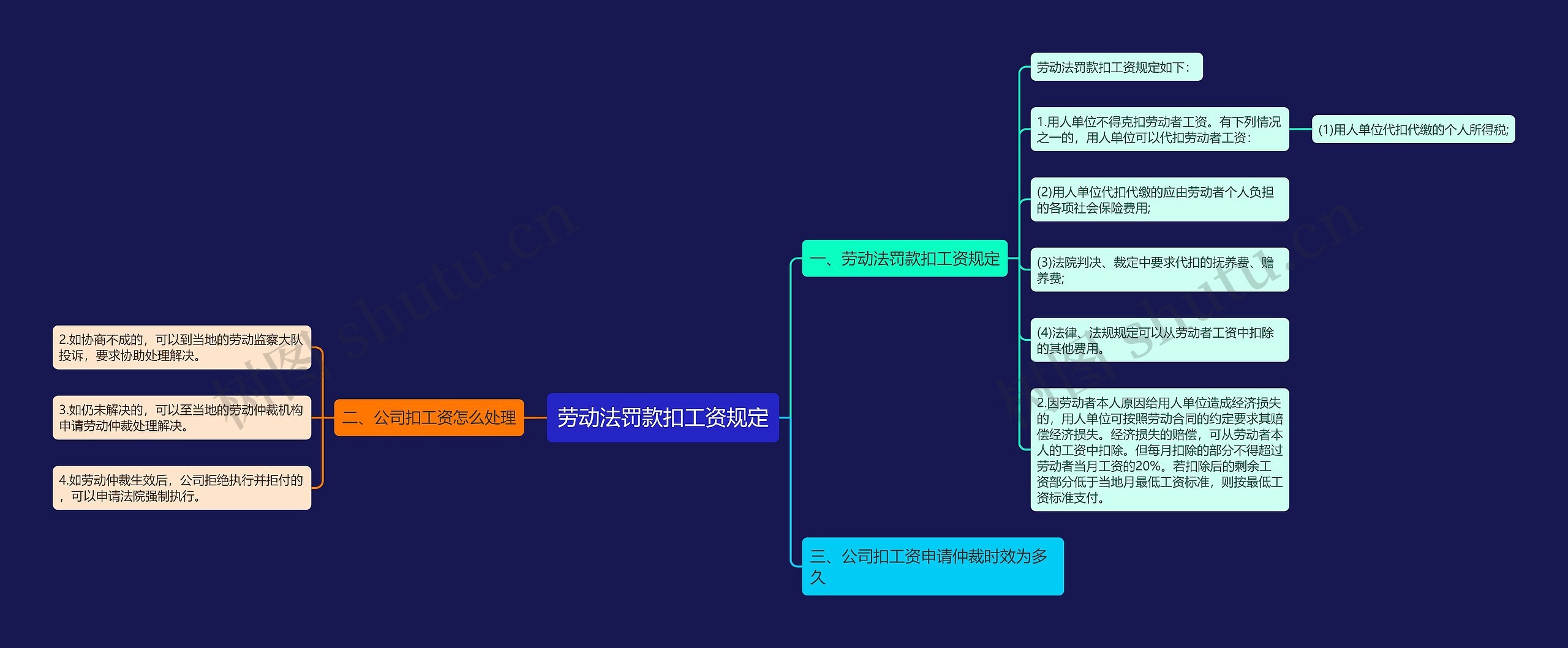 劳动法罚款扣工资规定