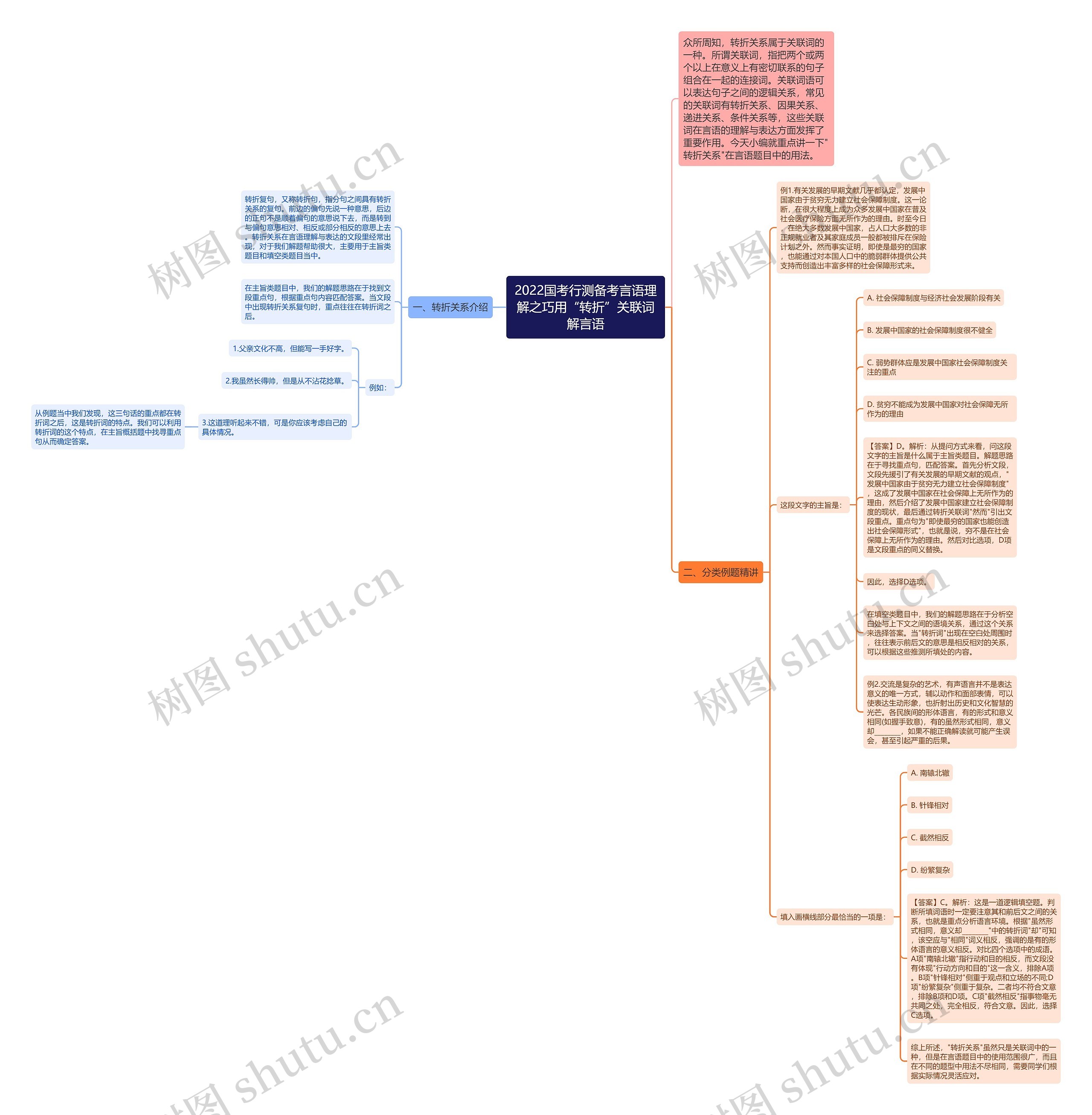 2022国考行测备考言语理解之巧用“转折”关联词解言语思维导图