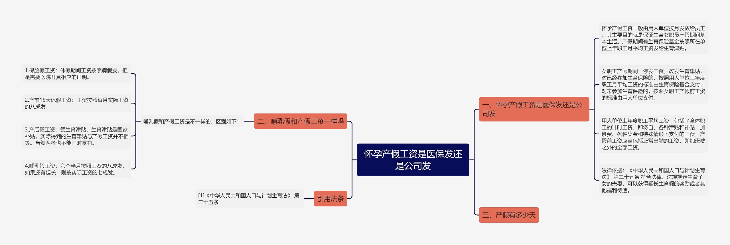 怀孕产假工资是医保发还是公司发思维导图