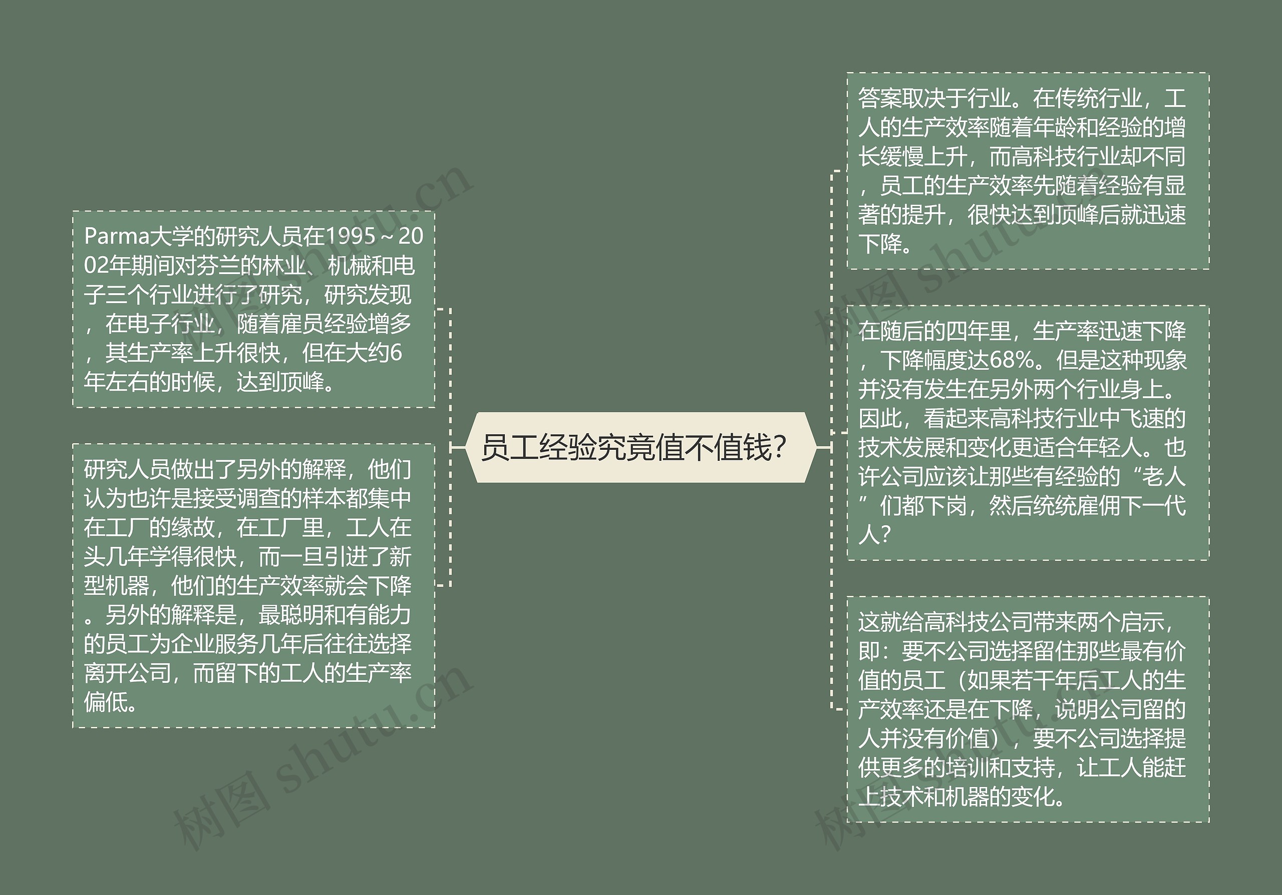 员工经验究竟值不值钱？思维导图